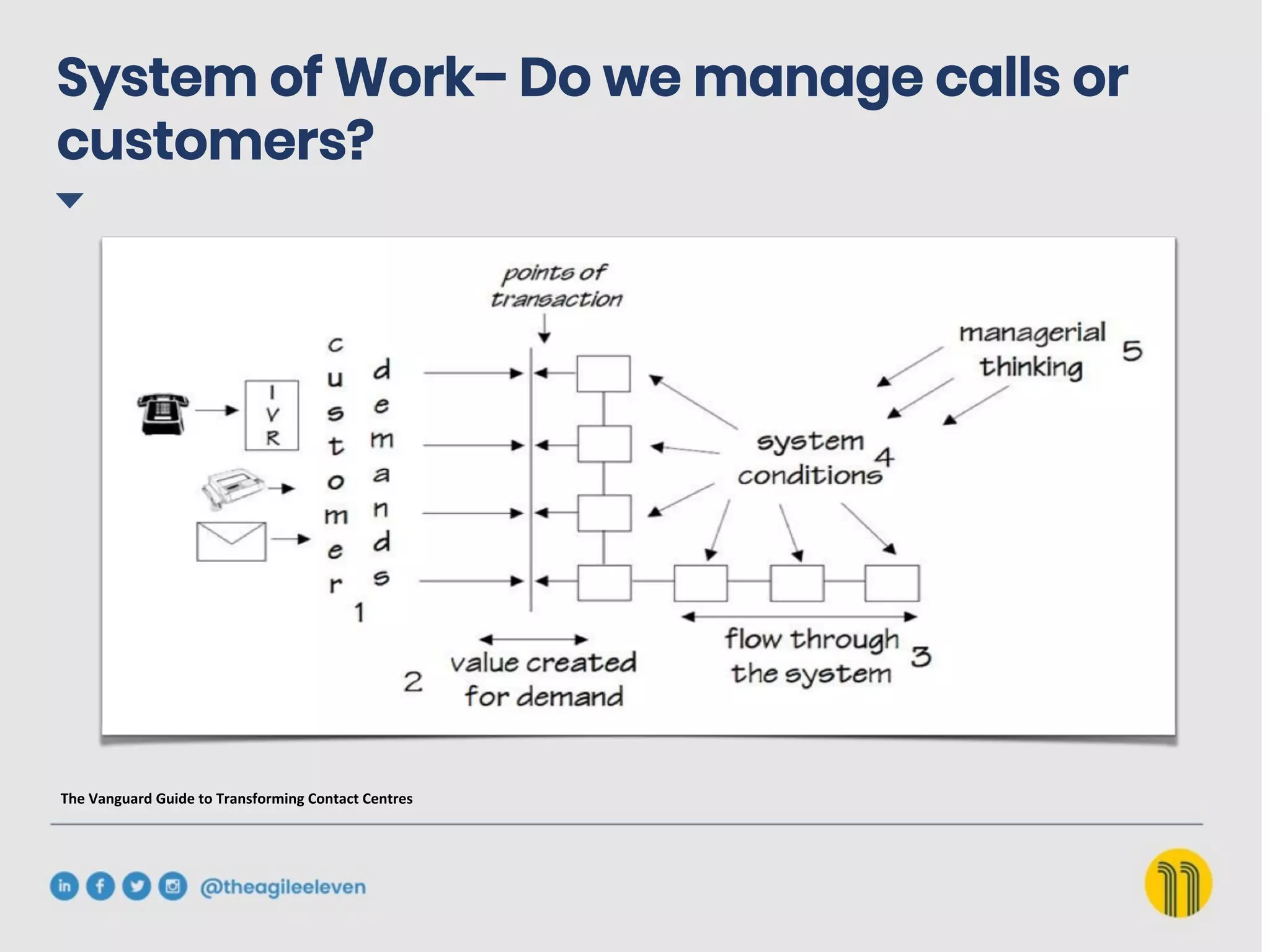 System of Work– Do we manage calls or
customers?
The	Vanguard	Guide	to	Transforming	Contact	Centres	
 