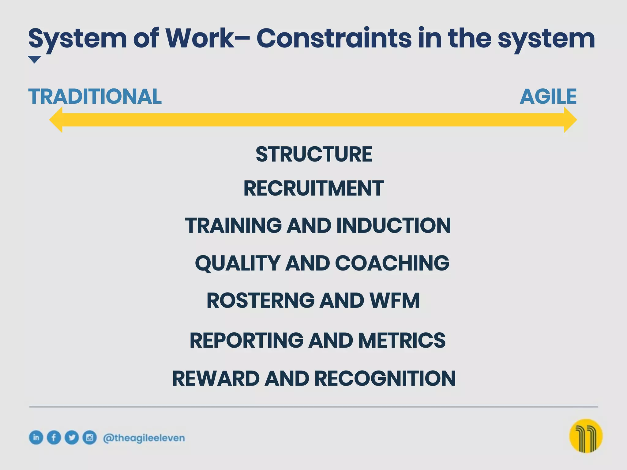 System of Work– Constraints in the system
AGILE
TRADITIONAL
STRUCTURE
RECRUITMENT
TRAINING AND INDUCTION
QUALITY AND COACHING
ROSTERNG AND WFM
REPORTING AND METRICS
REWARD AND RECOGNITION
 