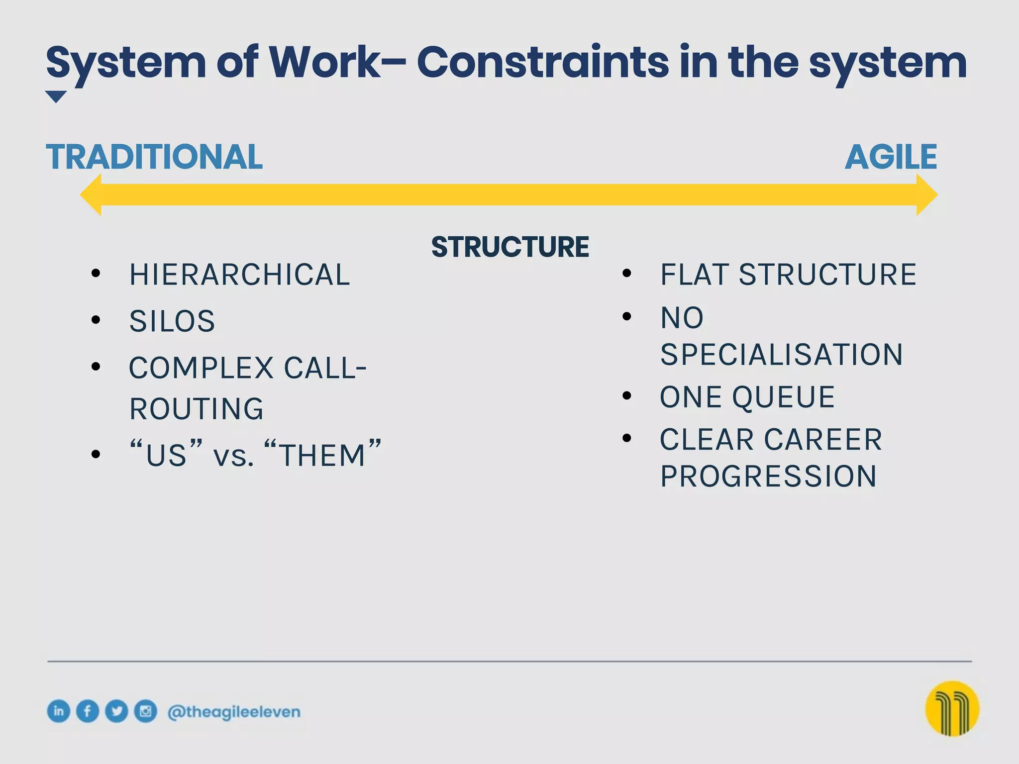System of Work– Constraints in the system
AGILE
TRADITIONAL
STRUCTURE
•  FLAT STRUCTURE
•  NO
SPECIALISATION
•  ONE QUEUE
•  CLEAR CAREER
PROGRESSION
•  HIERARCHICAL
•  SILOS
•  COMPLEX CALL-
ROUTING
•  “US” vs. “THEM”
 