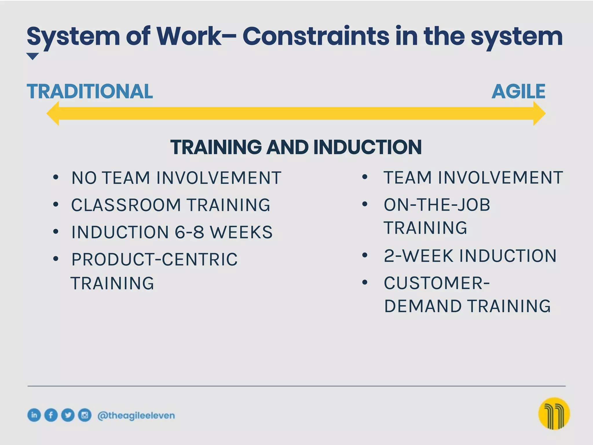 System of Work– Constraints in the system
AGILE
TRADITIONAL
•  TEAM INVOLVEMENT
•  ON-THE-JOB
TRAINING
•  2-WEEK INDUCTION
•  CUSTOMER-
DEMAND TRAINING
•  NO TEAM INVOLVEMENT
•  CLASSROOM TRAINING
•  INDUCTION 6-8 WEEKS
•  PRODUCT-CENTRIC
TRAINING
TRAINING AND INDUCTION
 