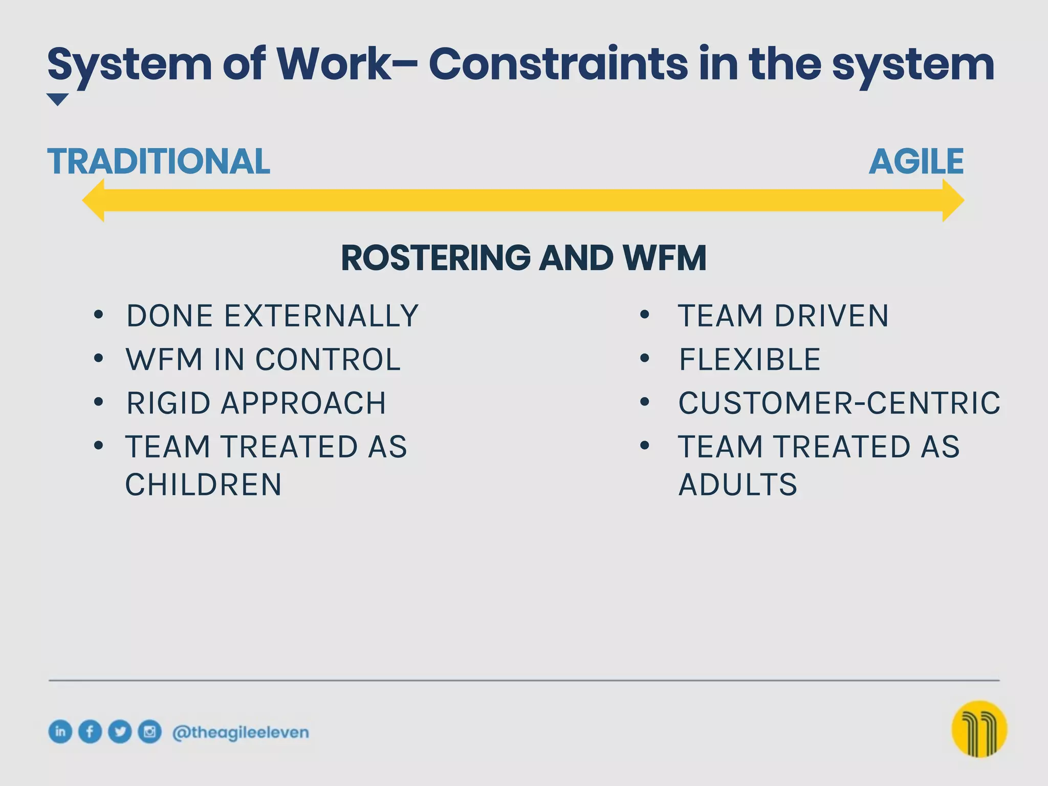 System of Work– Constraints in the system
AGILE
TRADITIONAL
ROSTERING AND WFM
•  TEAM DRIVEN
•  FLEXIBLE
•  CUSTOMER-CENTRIC
•  TEAM TREATED AS
ADULTS
•  DONE EXTERNALLY
•  WFM IN CONTROL
•  RIGID APPROACH
•  TEAM TREATED AS
CHILDREN
 