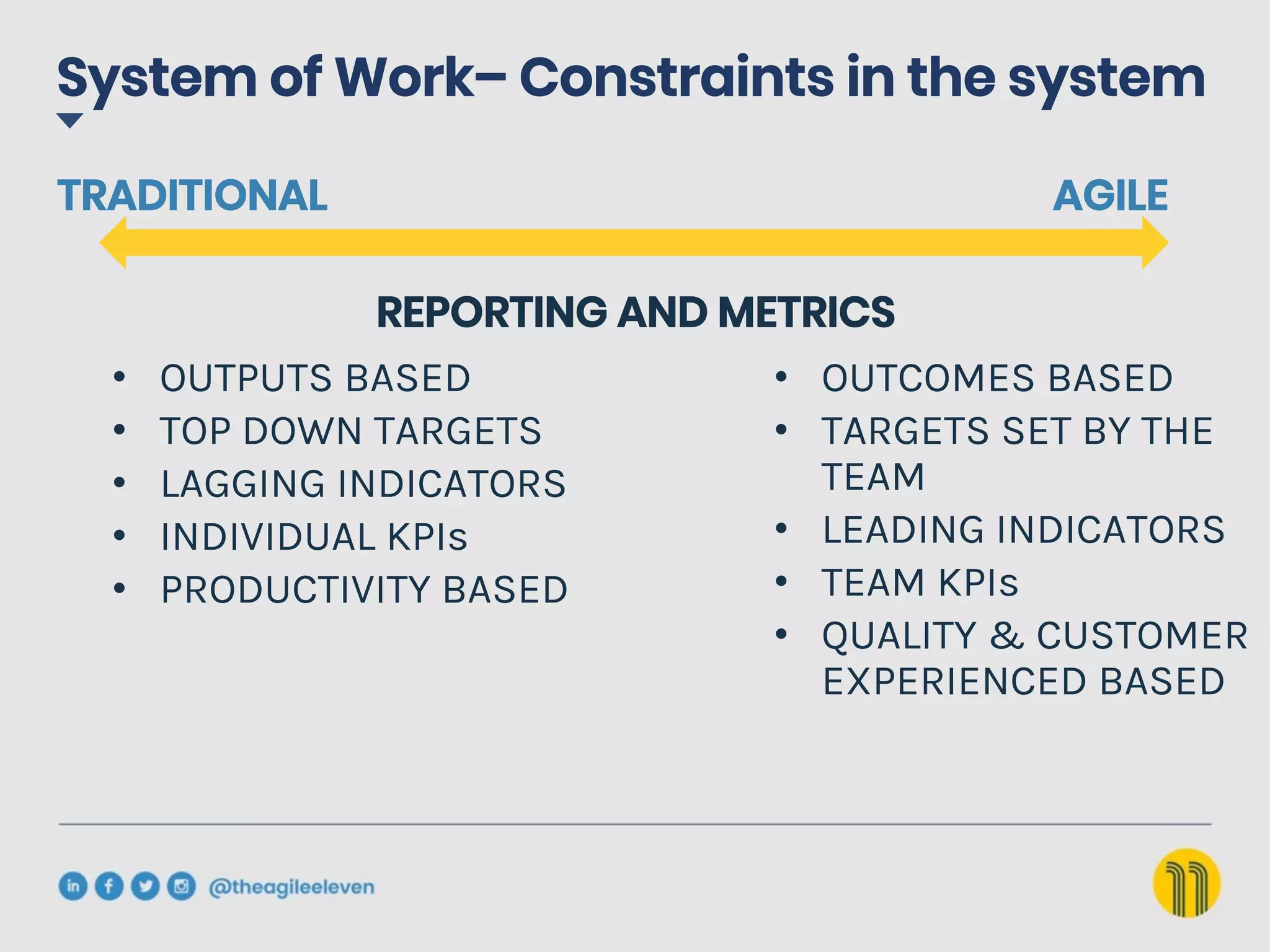 System of Work– Constraints in the system
AGILE
TRADITIONAL
REPORTING AND METRICS
•  OUTCOMES BASED
•  TARGETS SET BY THE
TEAM
•  LEADING INDICATORS
•  TEAM KPIs
•  QUALITY & CUSTOMER
EXPERIENCED BASED
•  OUTPUTS BASED
•  TOP DOWN TARGETS
•  LAGGING INDICATORS
•  INDIVIDUAL KPIs
•  PRODUCTIVITY BASED
 