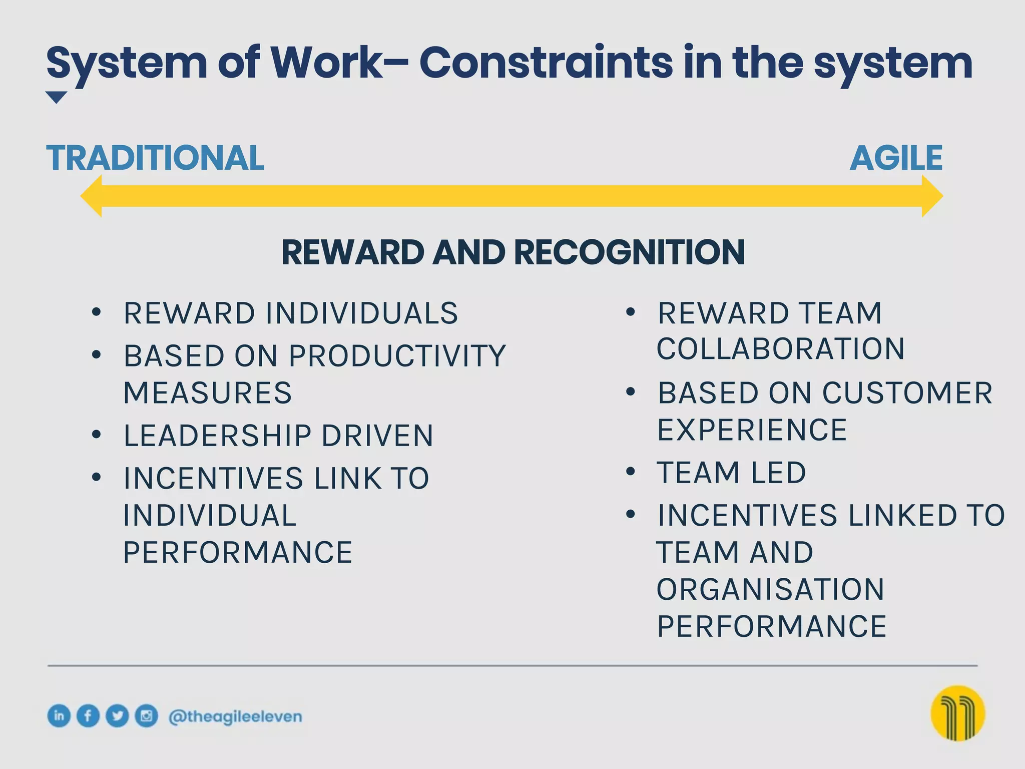 System of Work– Constraints in the system
TRADITIONAL
REWARD AND RECOGNITION
•  REWARD TEAM
COLLABORATION
•  BASED ON CUSTOMER
EXPERIENCE
•  TEAM LED
•  INCENTIVES LINKED TO
TEAM AND
ORGANISATION
PERFORMANCE
•  REWARD INDIVIDUALS
•  BASED ON PRODUCTIVITY
MEASURES
•  LEADERSHIP DRIVEN
•  INCENTIVES LINK TO
INDIVIDUAL
PERFORMANCE
AGILE
 