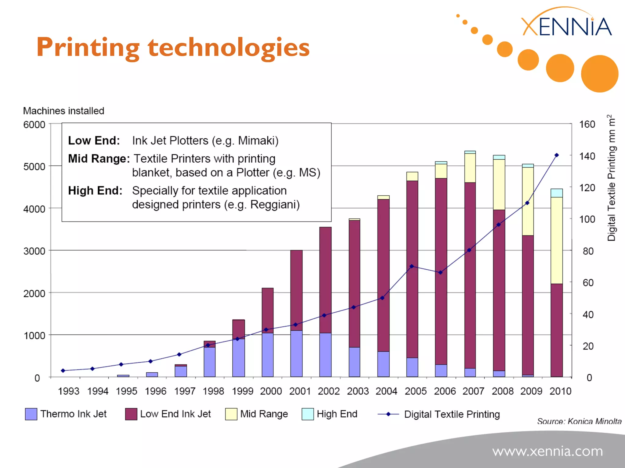 Printing technologies
 