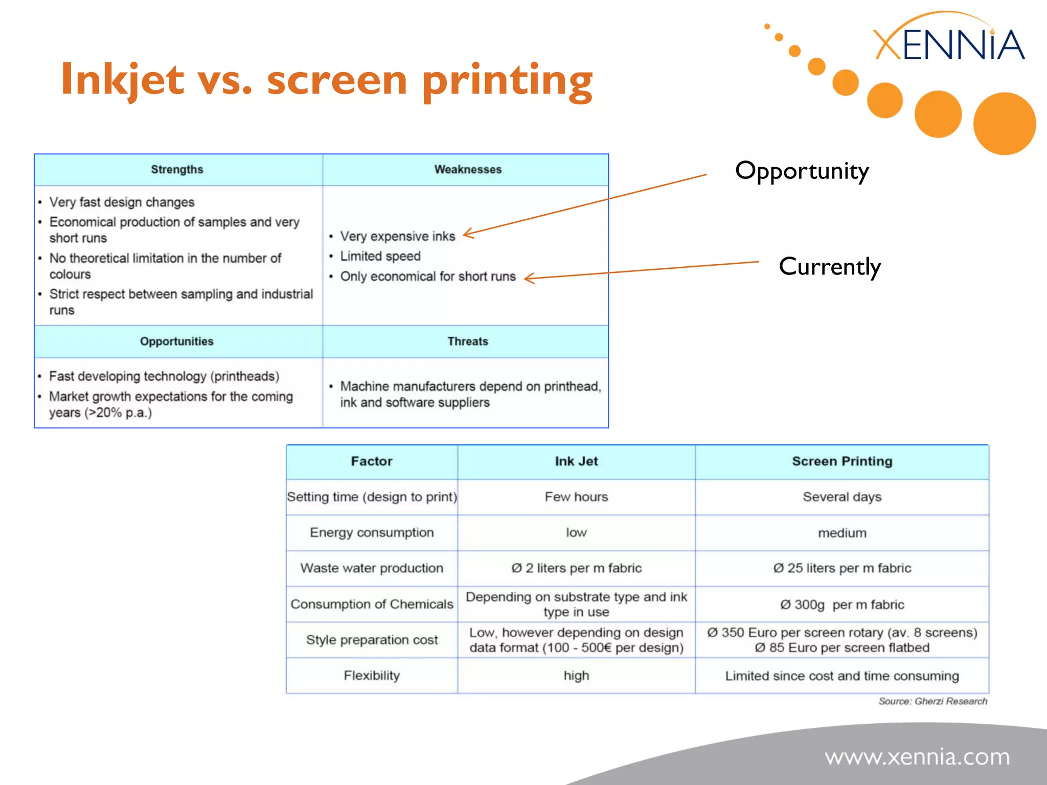 Inkjet vs. screen printing
                             Opportunity


                                Currently
 