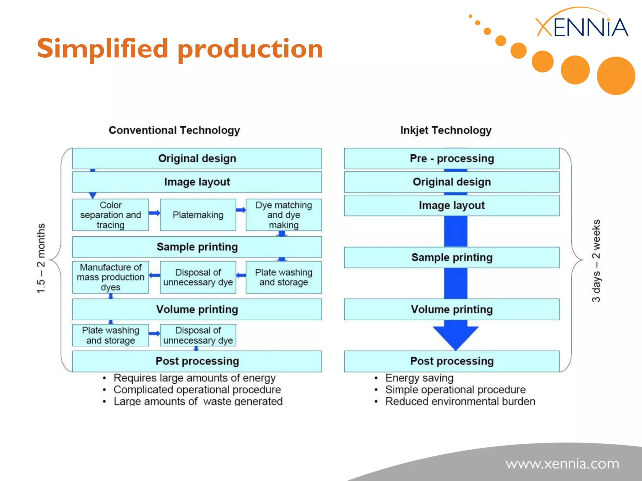 Simplified production
 