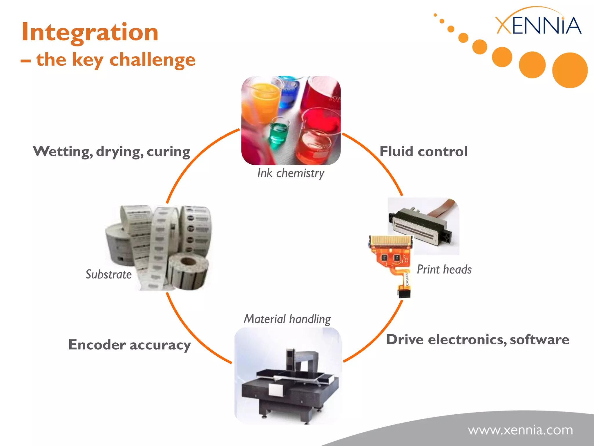 Integration
– the key challenge



 Wetting, drying, curing                       Fluid control
                             Ink chemistry




        Substrate                                   Print heads


                           Material handling
      Encoder accuracy                         Drive electronics, software
 
