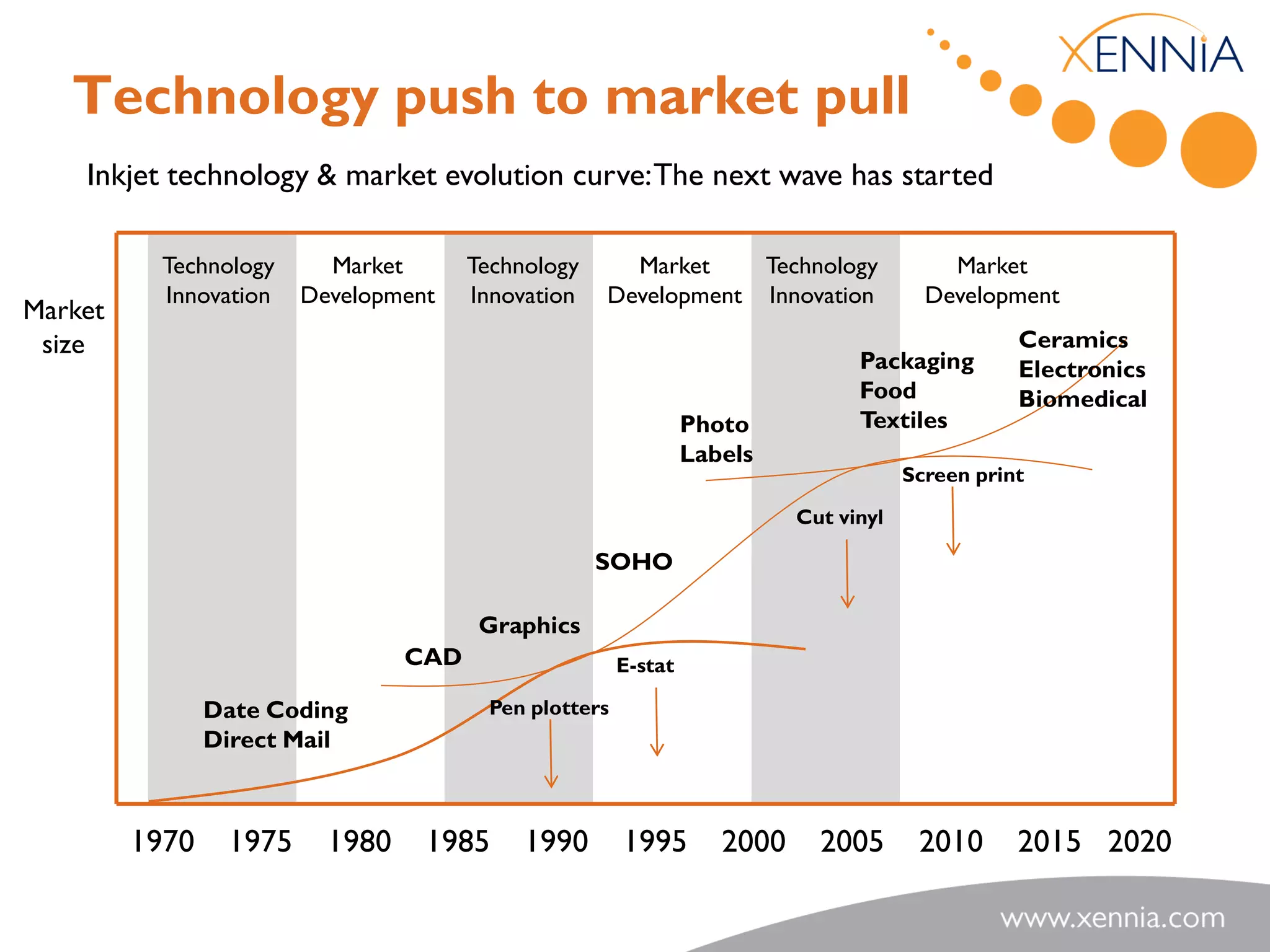 Technology push to market pull
    Inkjet technology & market evolution curve: The next wave has started

          Technology      Market       Technology     Market    Technology                Market
          Innovation    Development    Innovation   Development Innovation              Development
Market
 size                                                                                            Ceramics
                                                                                Packaging        Electronics
                                                                                Food             Biomedical
                                                                Photo           Textiles
                                                                Labels
                                                                                      Screen print

                                                                          Cut vinyl

                                                    SOHO

                                        Graphics
                                 CAD                   E-stat

                Date Coding             Pen plotters
                Direct Mail



         1970    1975     1980    1985      1990       1995        2000     2005       2010      2015 2020
 