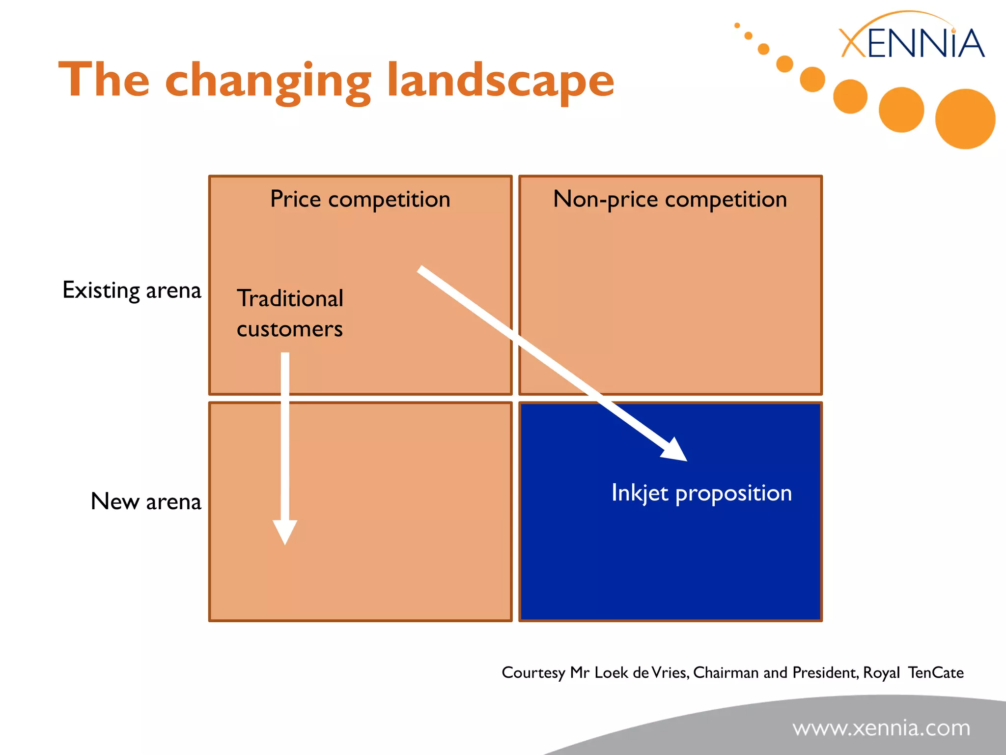 The changing landscape

                    Price competition          Non-price competition


Existing arena   Traditional
                 customers




  New arena                                            Inkjet proposition




                                        Courtesy Mr Loek de Vries, Chairman and President, Royal TenCate
 