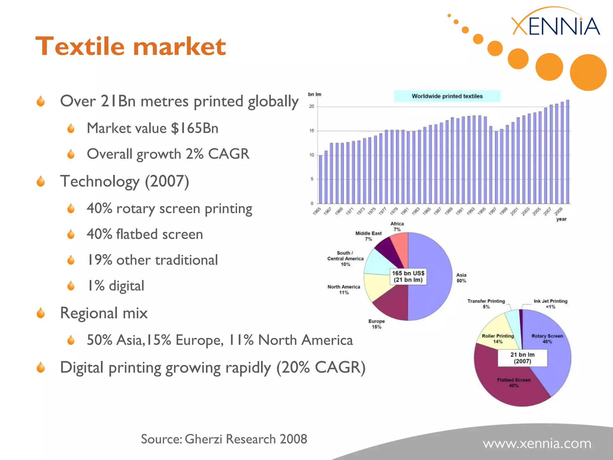 Textile market
 Over 21Bn metres printed globally
    Market value $165Bn
    Overall growth 2% CAGR
 Technology (2007)
    40% rotary screen printing
    40% flatbed screen
    19% other traditional
    1% digital
 Regional mix
    50% Asia,15% Europe, 11% North America
 Digital printing growing rapidly (20% CAGR)



             Source: Gherzi Research 2008
 