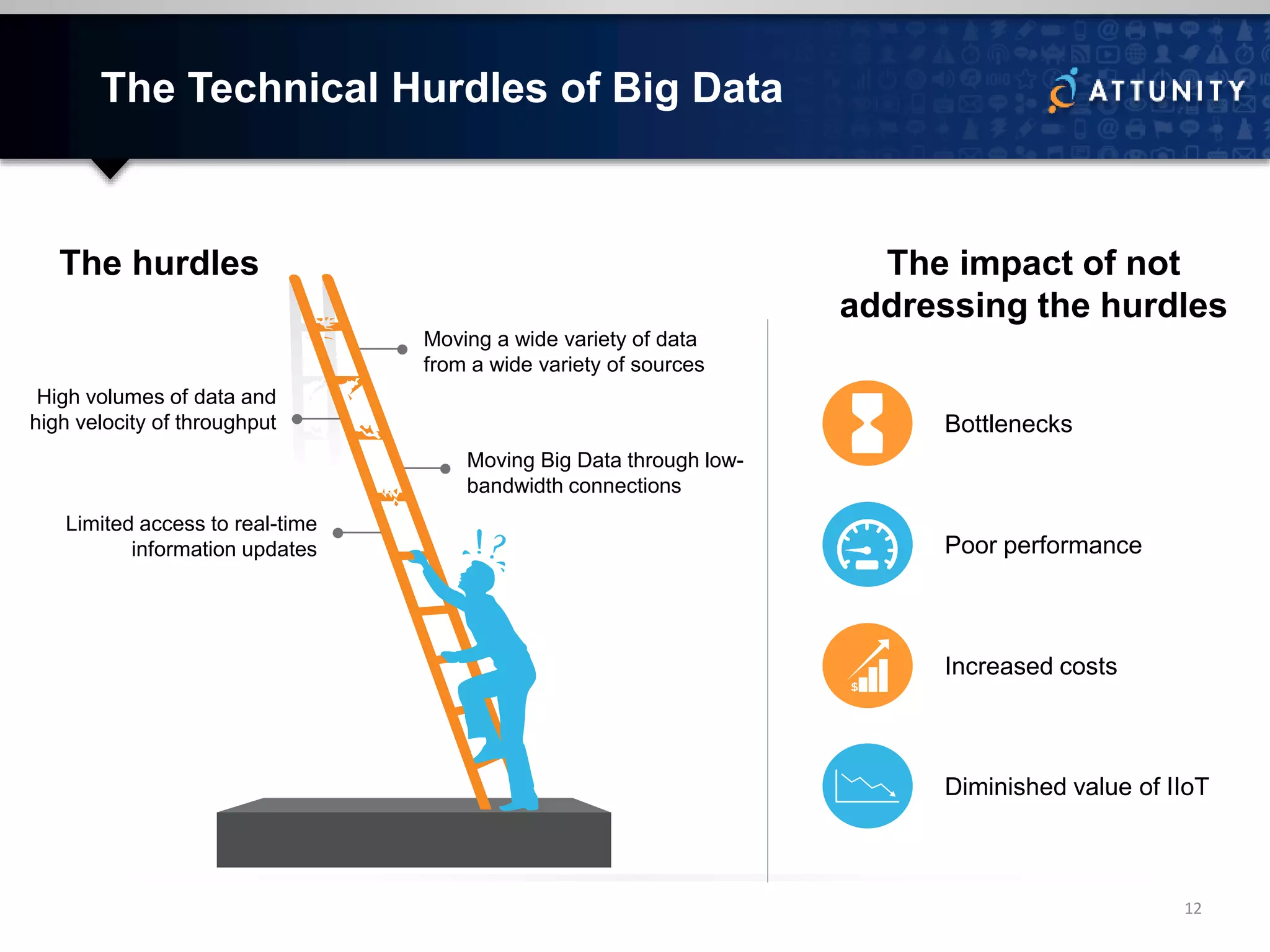 The Technical Hurdles of Big Data
12
Moving a wide variety of data
from a wide variety of sources
High volumes of data and
high velocity of throughput
Moving Big Data through low-
bandwidth connections
Limited access to real-time
information updates
Diminished value of IIoT
The hurdles The impact of not
addressing the hurdles
Poor performance
Increased costs
Bottlenecks
 