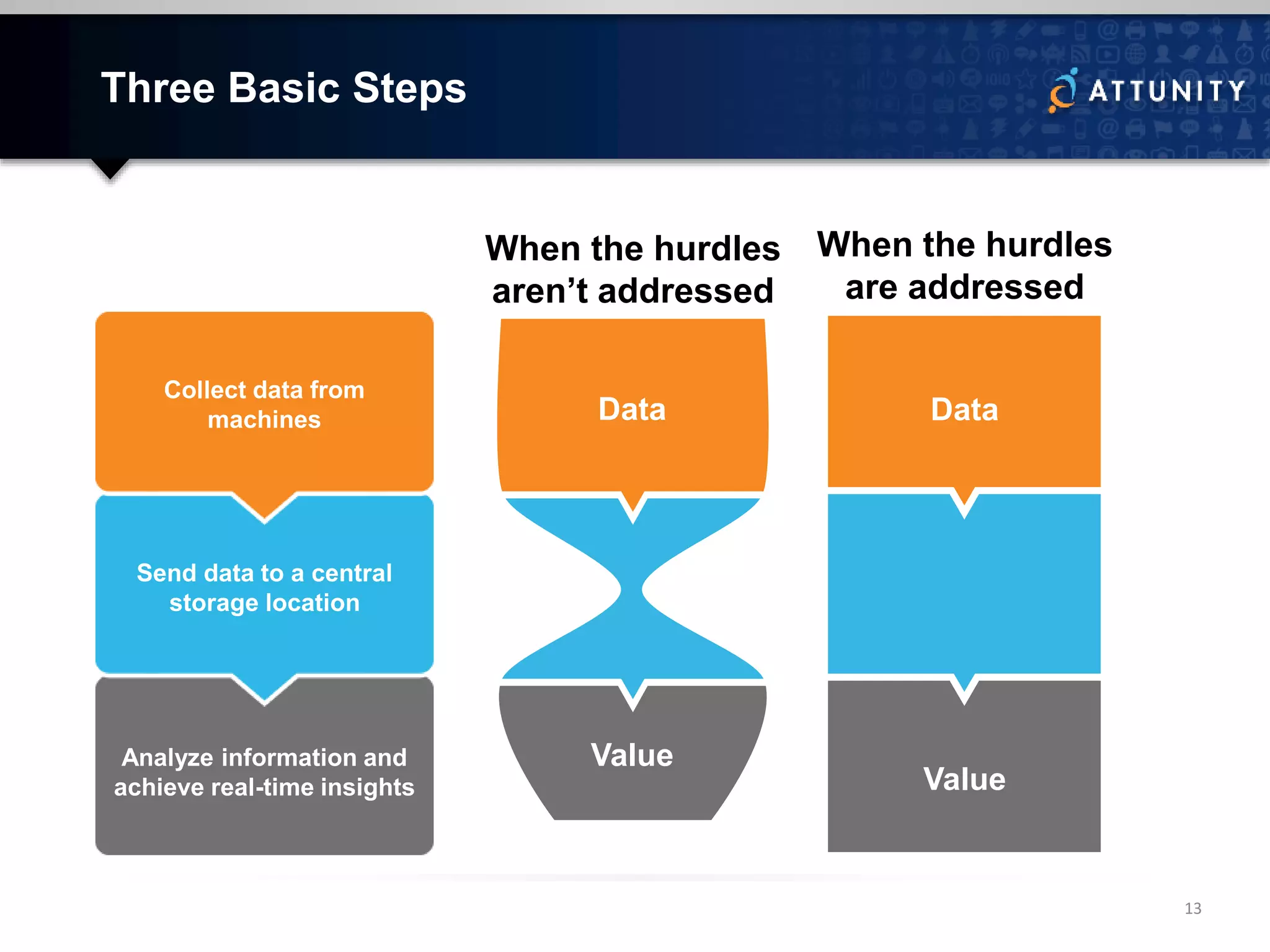 Three Basic Steps
13
Collect data from
machines
Send data to a central
storage location
Analyze information and
achieve real-time insights
Data
Value
Data
Value
When the hurdles
aren’t addressed
When the hurdles
are addressed
 