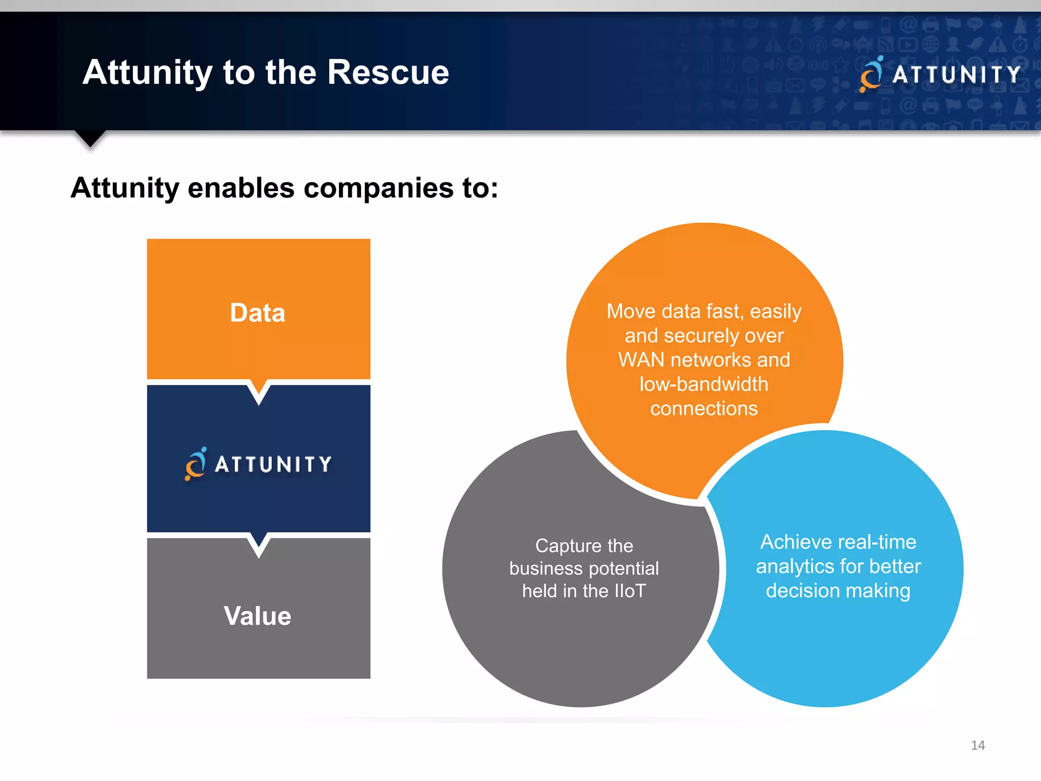 Attunity to the Rescue
Attunity enables companies to:
Data
Value
Move data fast, easily
and securely over
WAN networks and
low-bandwidth
connections
Achieve real-time
analytics for better
decision making
Capture the
business potential
held in the IIoT
14
 
