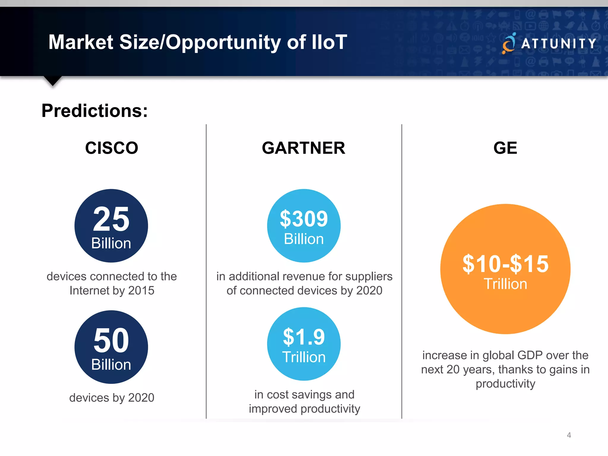 Market Size/Opportunity of IIoT
4
Predictions:
25
Billion
devices connected to the
Internet by 2015
50
Billion
devices by 2020
$309
Billion
in additional revenue for suppliers
of connected devices by 2020
$1.9
Trillion
in cost savings and
improved productivity
$10-$15
Trillion
increase in global GDP over the
next 20 years, thanks to gains in
productivity
CISCO GARTNER GE
 