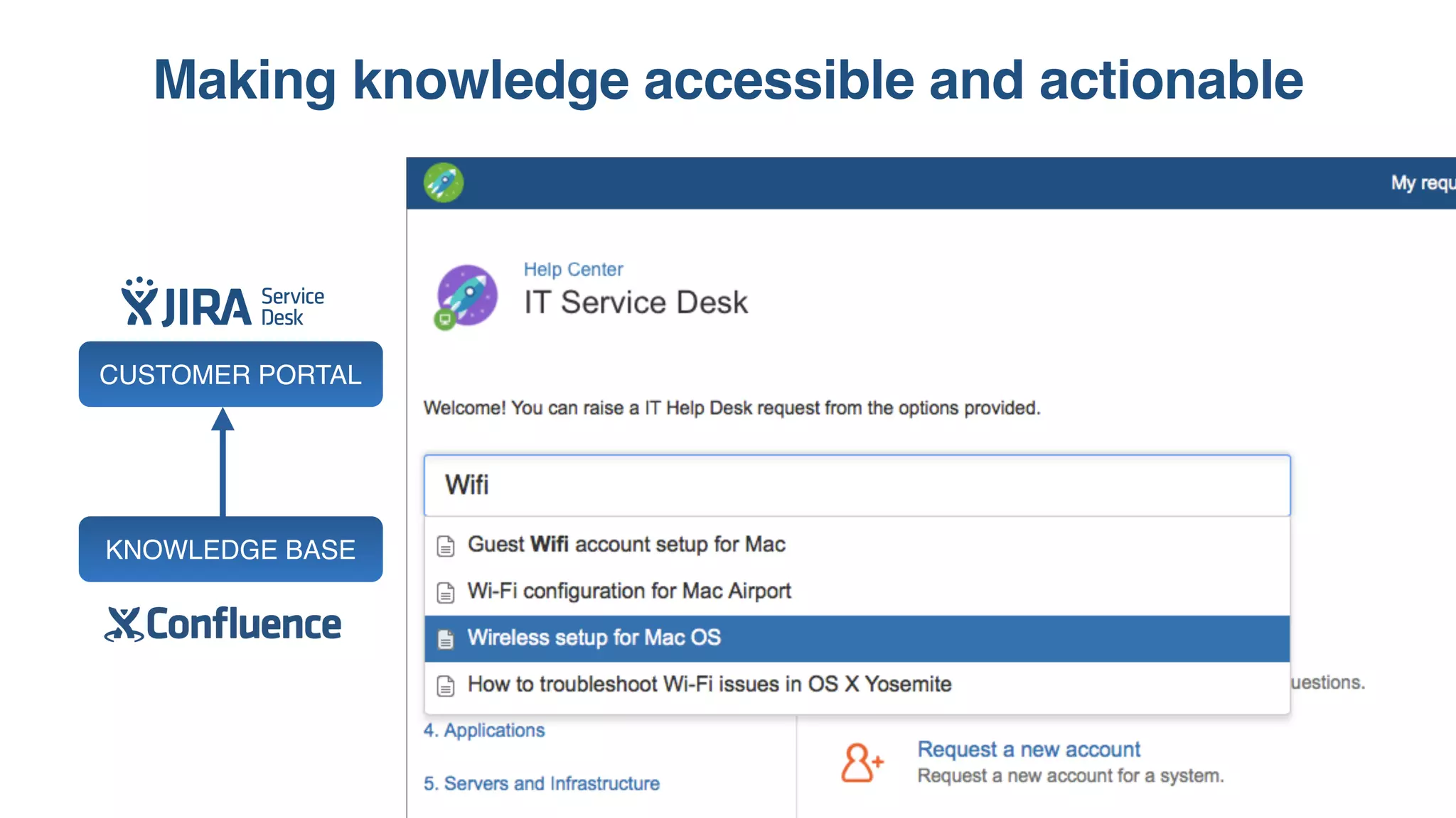 Making knowledge accessible and actionable
27
KNOWLEDGE BASE
CUSTOMER PORTAL
 