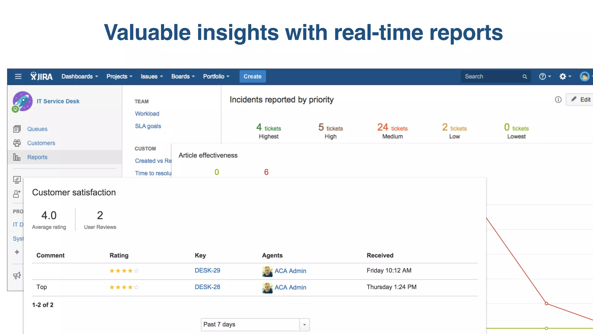 Valuable insights with real-time reports
34
 