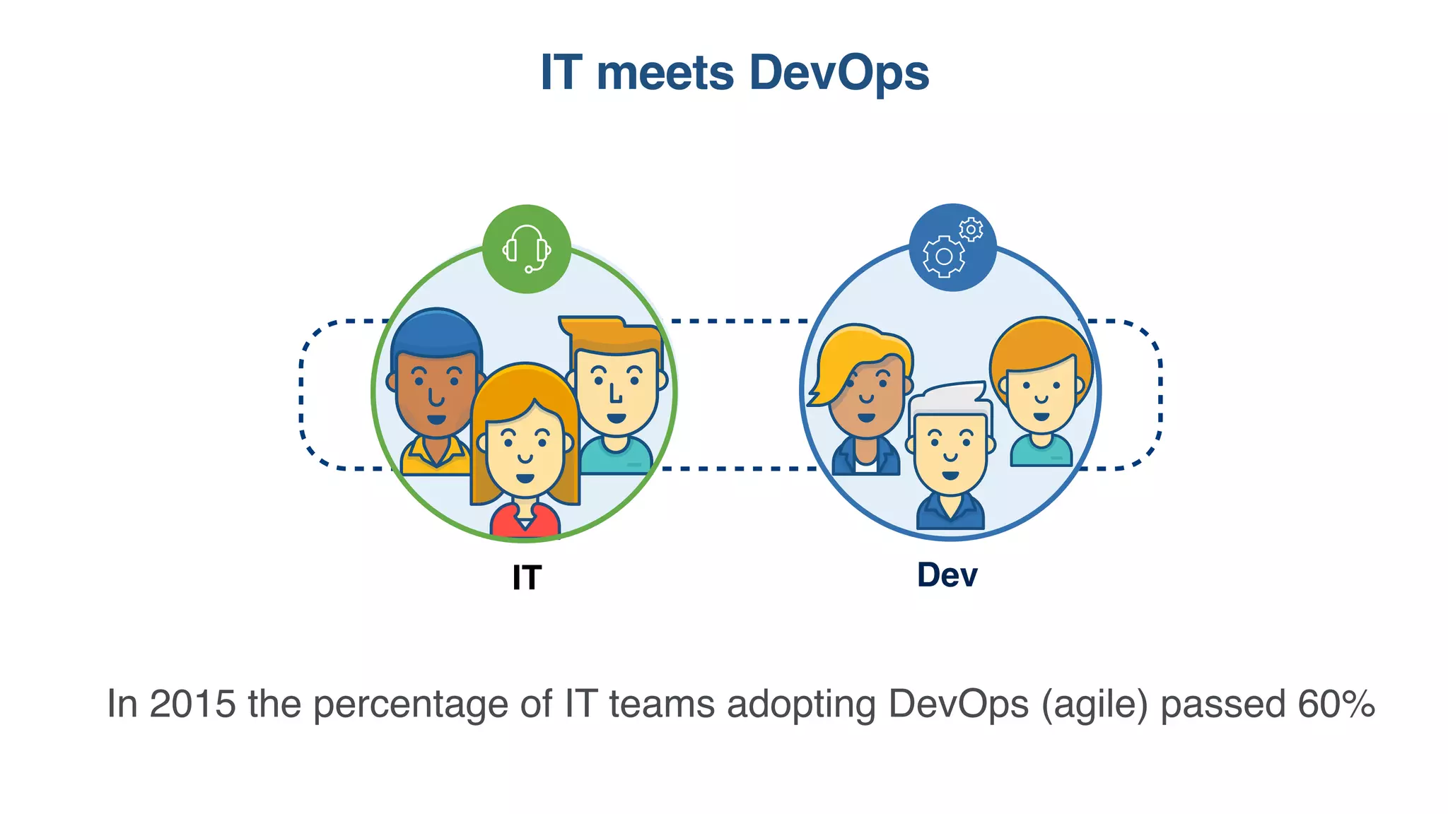 IT meets DevOps
In 2015 the percentage of IT teams adopting DevOps (agile) passed 60%
IT Dev
 