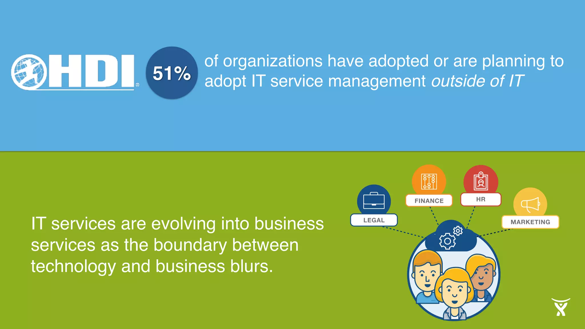 51%
of organizations have adopted or are planning to
adopt IT service management outside of IT
IT services are evolving into business
services as the boundary between
technology and business blurs.
HR
MARKETINGLEGAL
FINANCE
 