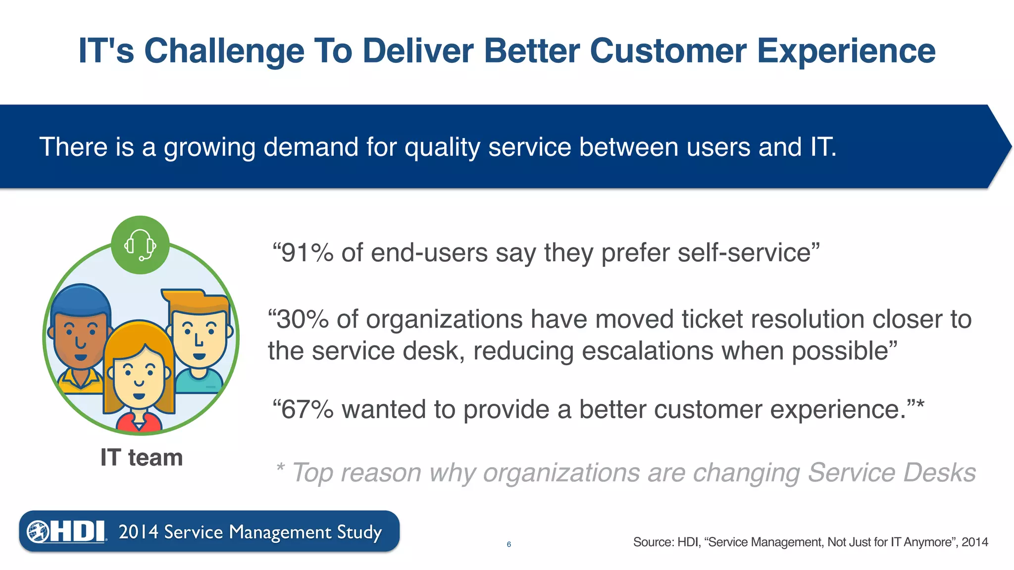 IT team
6
“30% of organizations have moved ticket resolution closer to
the service desk, reducing escalations when possible”
“67% wanted to provide a better customer experience.”*
* Top reason why organizations are changing Service Desks
Source: HDI, “Service Management, Not Just for ITAnymore”, 2014
There is a growing demand for quality service between users and IT.
2014 Service Management Study
IT's Challenge To Deliver Better Customer Experience
“91% of end-users say they prefer self-service”
 