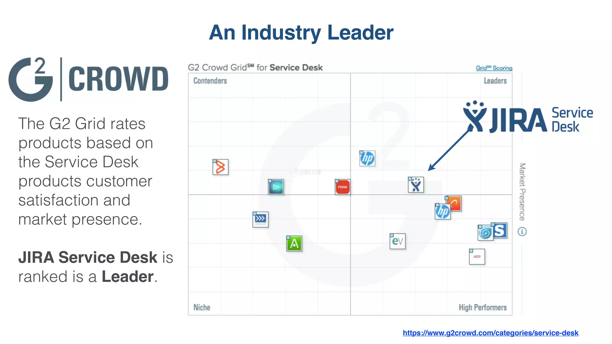 An Industry Leader
https://www.g2crowd.com/categories/service-desk
The G2 Grid rates
products based on
the Service Desk
products customer
satisfaction and
market presence.
JIRA Service Desk is
ranked is a Leader.
 