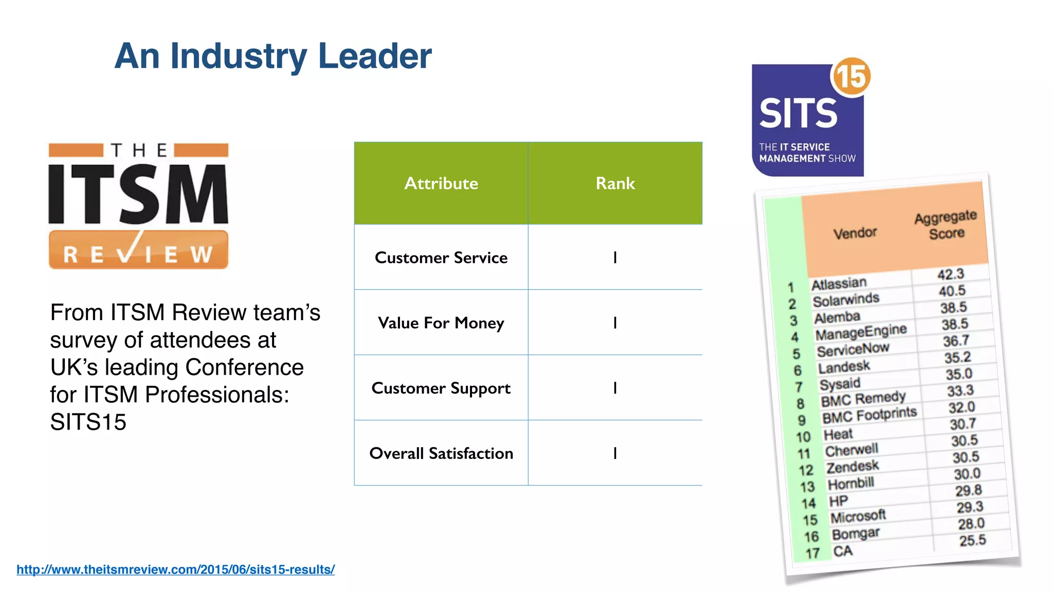 An Industry Leader
COLUMN TITLE COLUMN TITLE COLUMN TITLE
Attribute Rank
Customer Service 1
Value For Money 1
Customer Support 1
Overall Satisfaction 1
http://www.theitsmreview.com/2015/06/sits15-results/
From ITSM Review team’s
survey of attendees at 
UK’s leading Conference
for ITSM Professionals:
SITS15
 