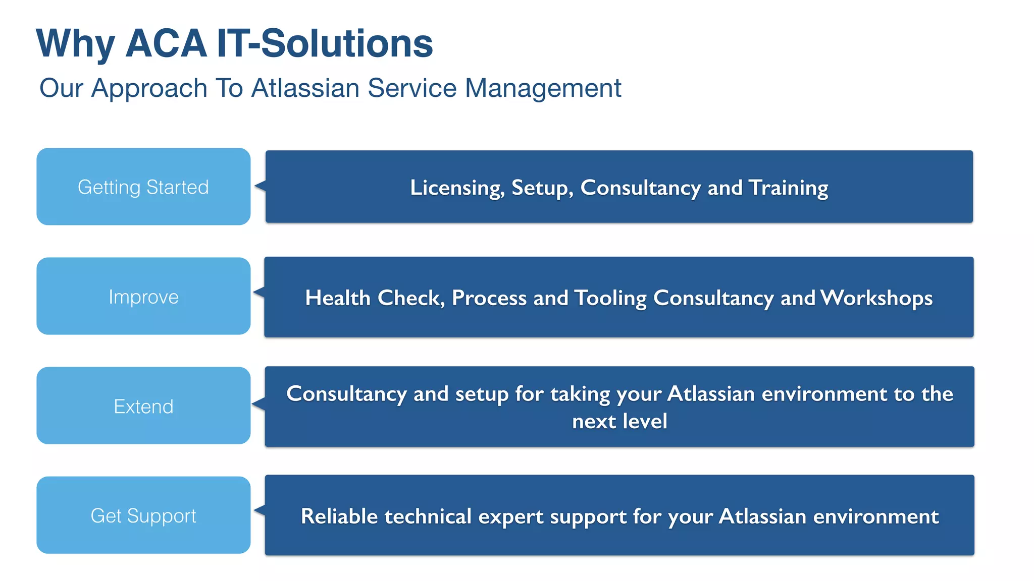 Why ACA IT-Solutions
Our Approach To Atlassian Service Management
Licensing, Setup, Consultancy and Training
Reliable technical expert support for your Atlassian environment
Consultancy and setup for taking your Atlassian environment to the
next level
Health Check, Process and Tooling Consultancy and Workshops
Getting Started
Improve
Extend
Get Support
 