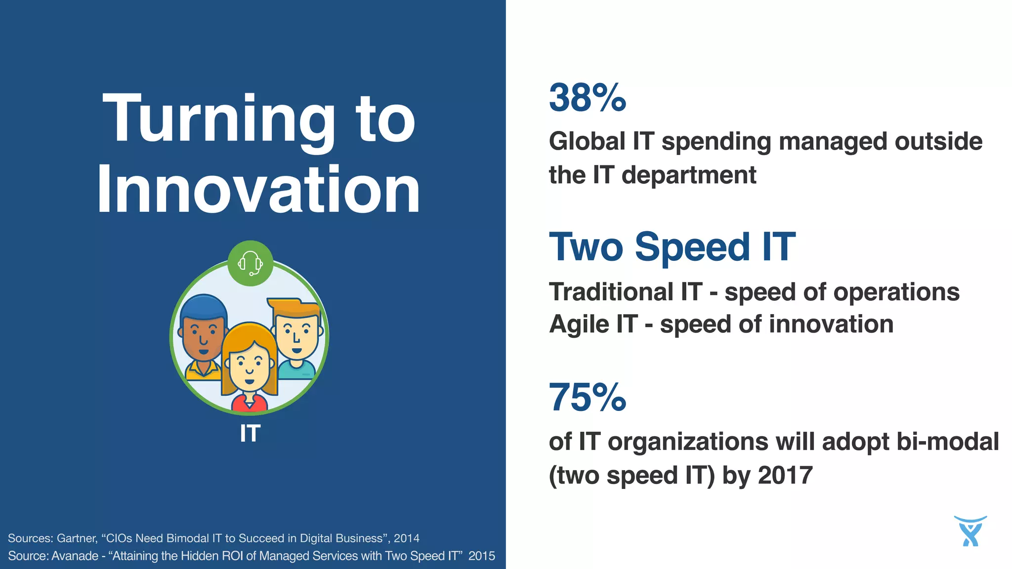 Turning to
Innovation
75%
Global IT spending managed outside
the IT department
Two Speed IT
Traditional IT - speed of operations
Agile IT - speed of innovation
38%
of IT organizations will adopt bi-modal
(two speed IT) by 2017
Sources: Gartner, “CIOs Need Bimodal IT to Succeed in Digital Business”, 2014
Source: Avanade - “Attaining the Hidden ROI of Managed Services with Two Speed IT” 2015
IT
 