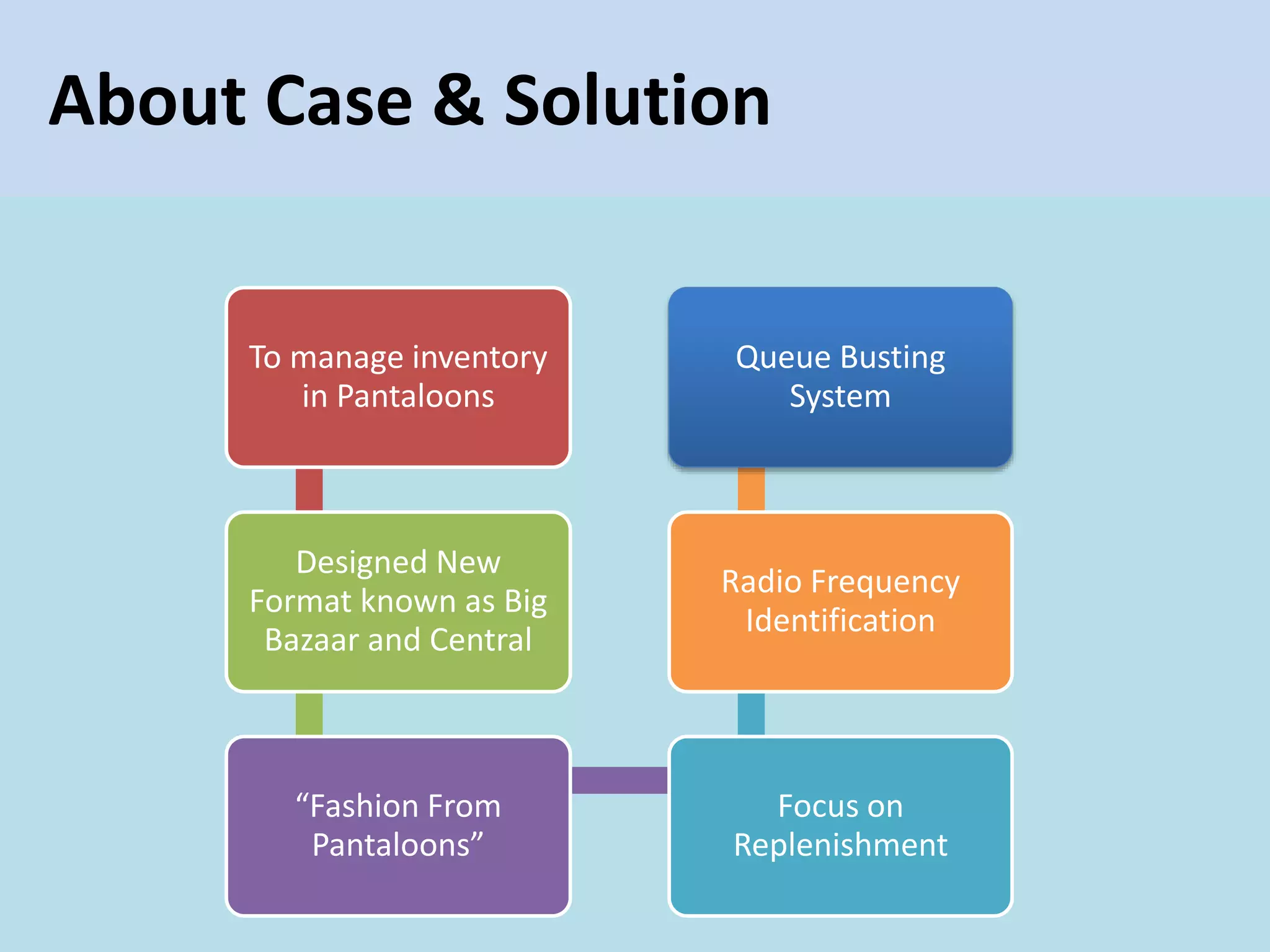 To manage inventory
in Pantaloons
Designed New
Format known as Big
Bazaar and Central
“Fashion From
Pantaloons”
Focus on
Replenishment
Radio Frequency
Identification
Queue Busting
System
About Case & Solution