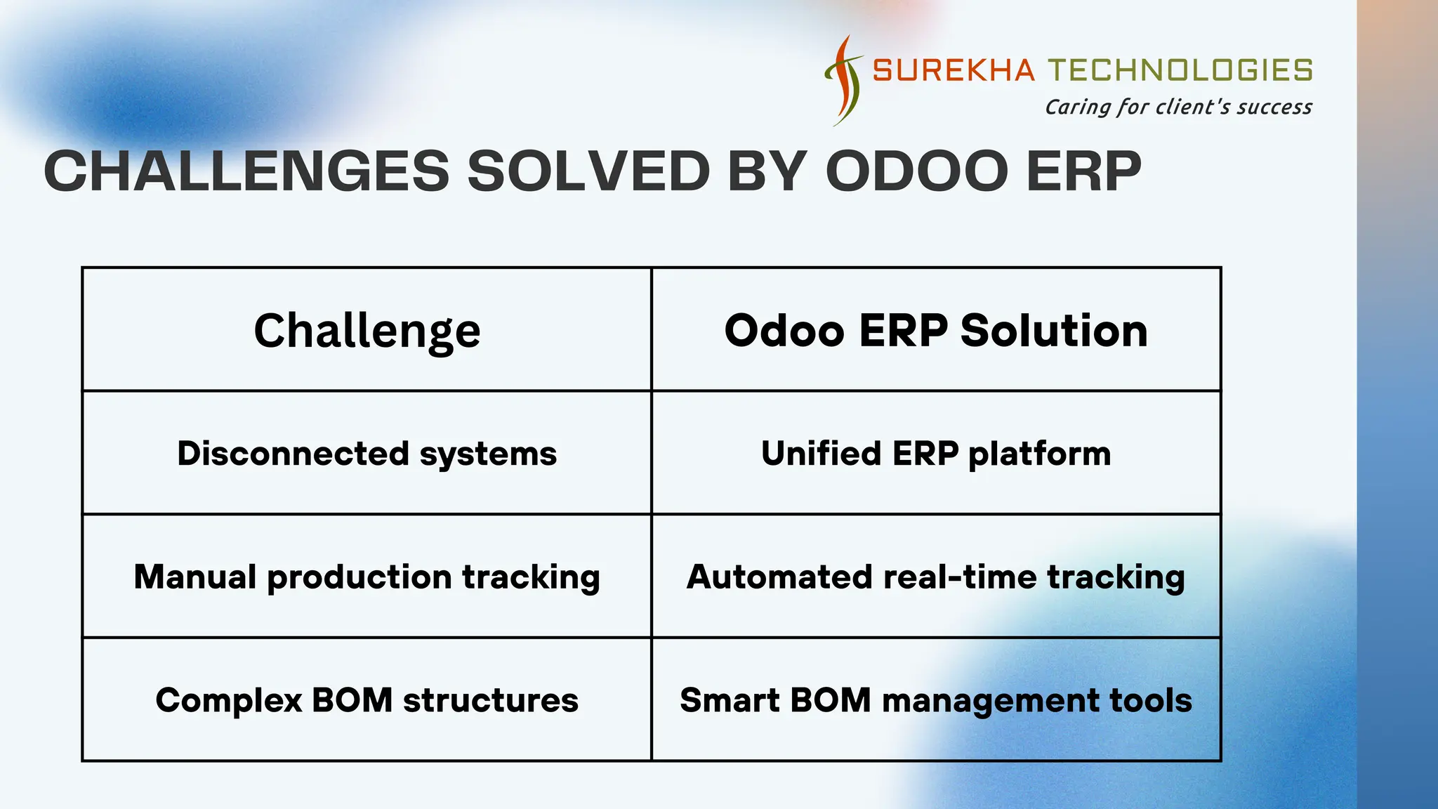 Challenge Odoo ERP Solution
Disconnected systems Unified ERP platform
Manual production tracking Automated real-time tracking
Complex BOM structures Smart BOM management tools
CHALLENGES SOLVED BY ODOO ERP
 