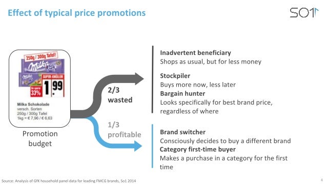 Revolutionizing Offline Retail Pricing Promotions With Ml Daniel