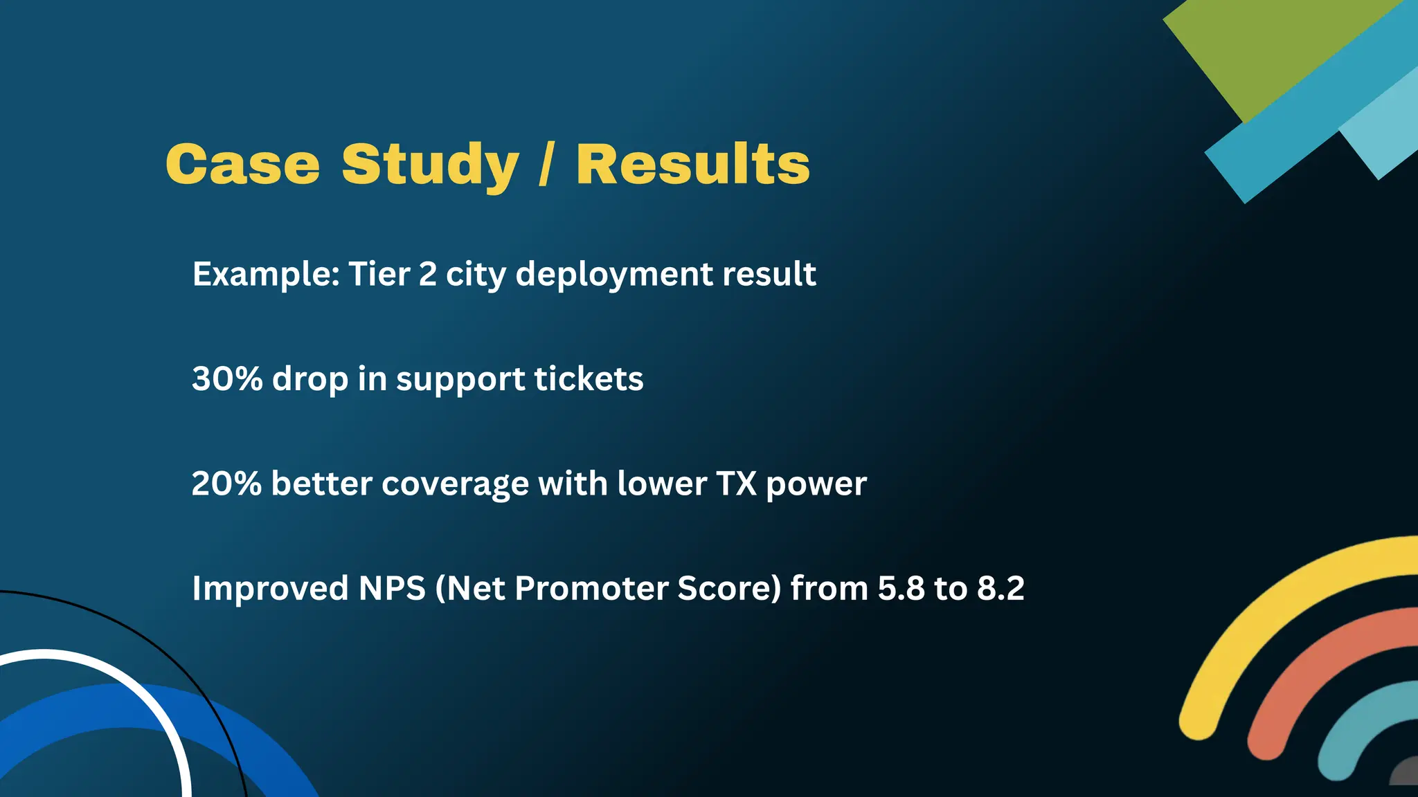 Case Study / Results
Example: Tier 2 city deployment result
30% drop in support tickets
20% better coverage with lower TX power
Improved NPS (Net Promoter Score) from 5.8 to 8.2
 
