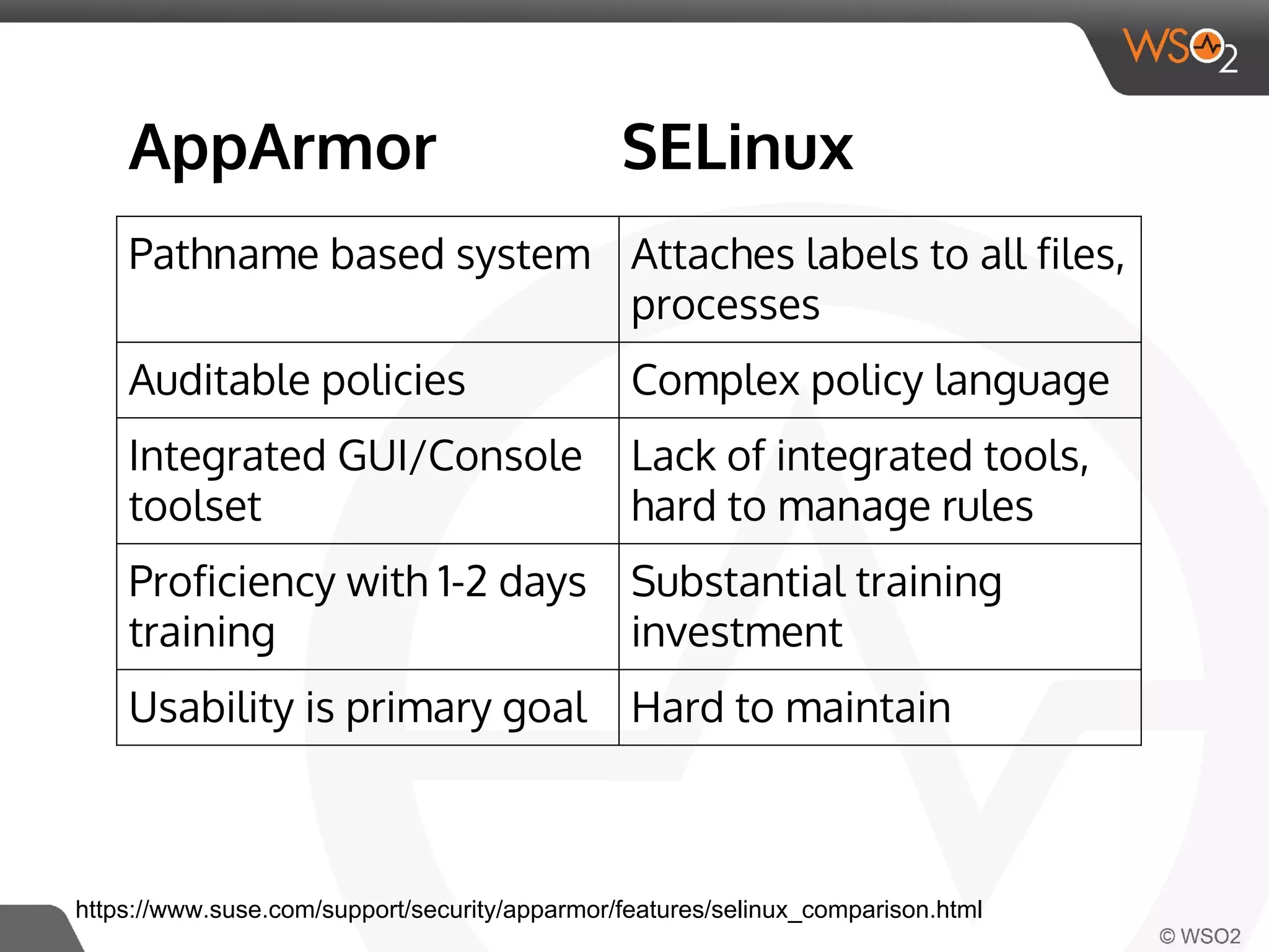AppArmor SELinux 
Pathname based system Attaches labels to all files, 
processes 
Auditable policies Complex policy language 
Integrated GUI/Console 
Lack of integrated tools, 
toolset 
hard to manage rules 
Proficiency with 1-2 days 
training 
Substantial training 
investment 
Usability is primary goal Hard to maintain 
https://www.suse.com/support/security/apparmor/features/selinux_comparison.html 
 