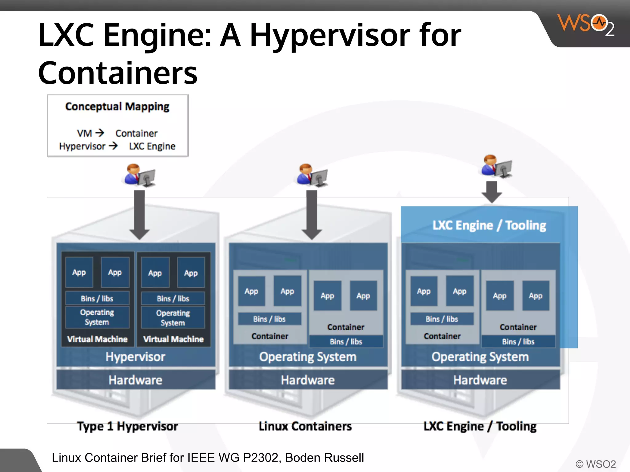 LXC Engine: A Hypervisor for 
Containers 
Linux Container Brief for IEEE WG P2302, Boden Russell 
 