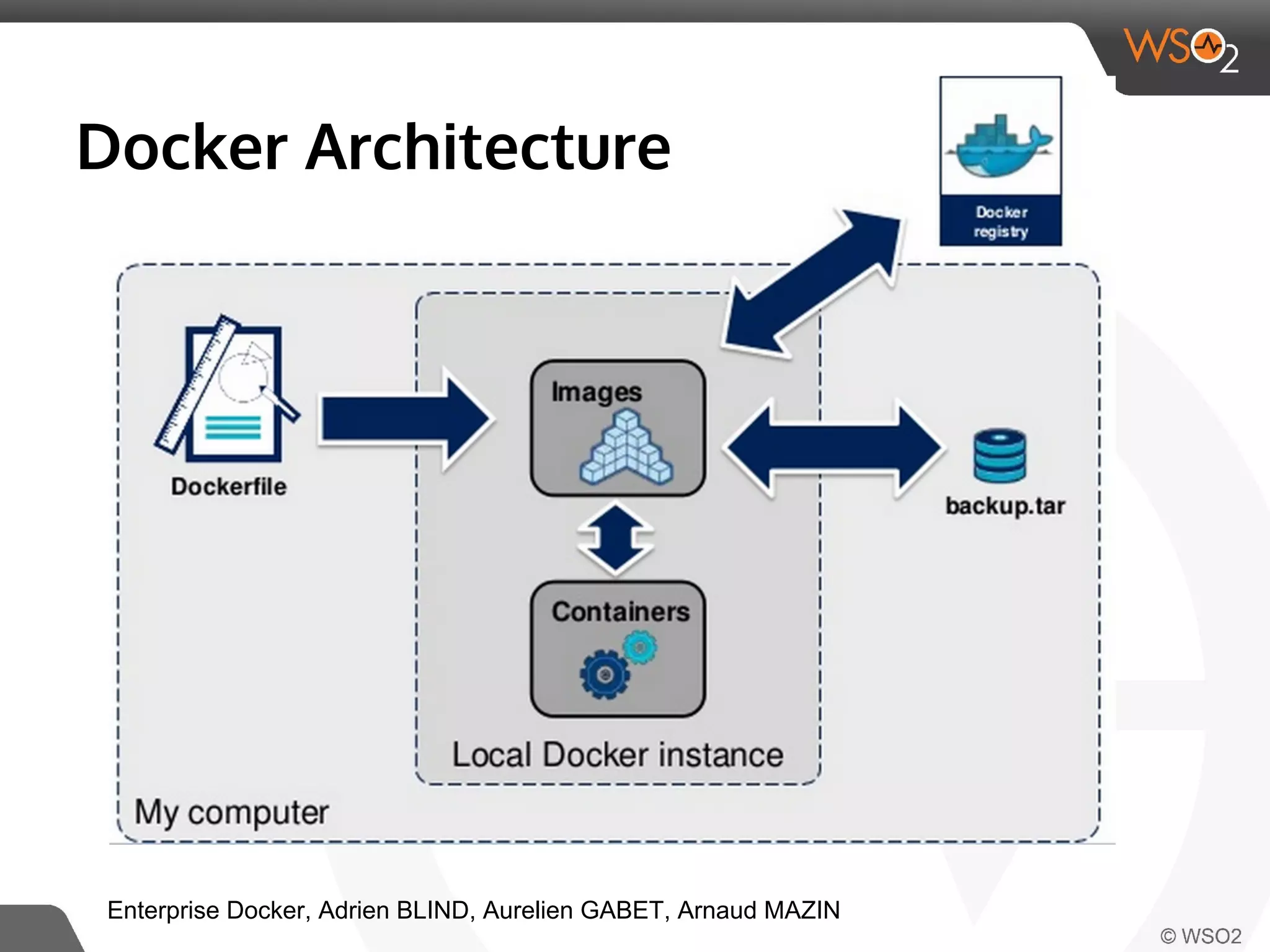 Docker Architecture 
Enterprise Docker, Adrien BLIND, Aurelien GABET, Arnaud MAZIN 
 