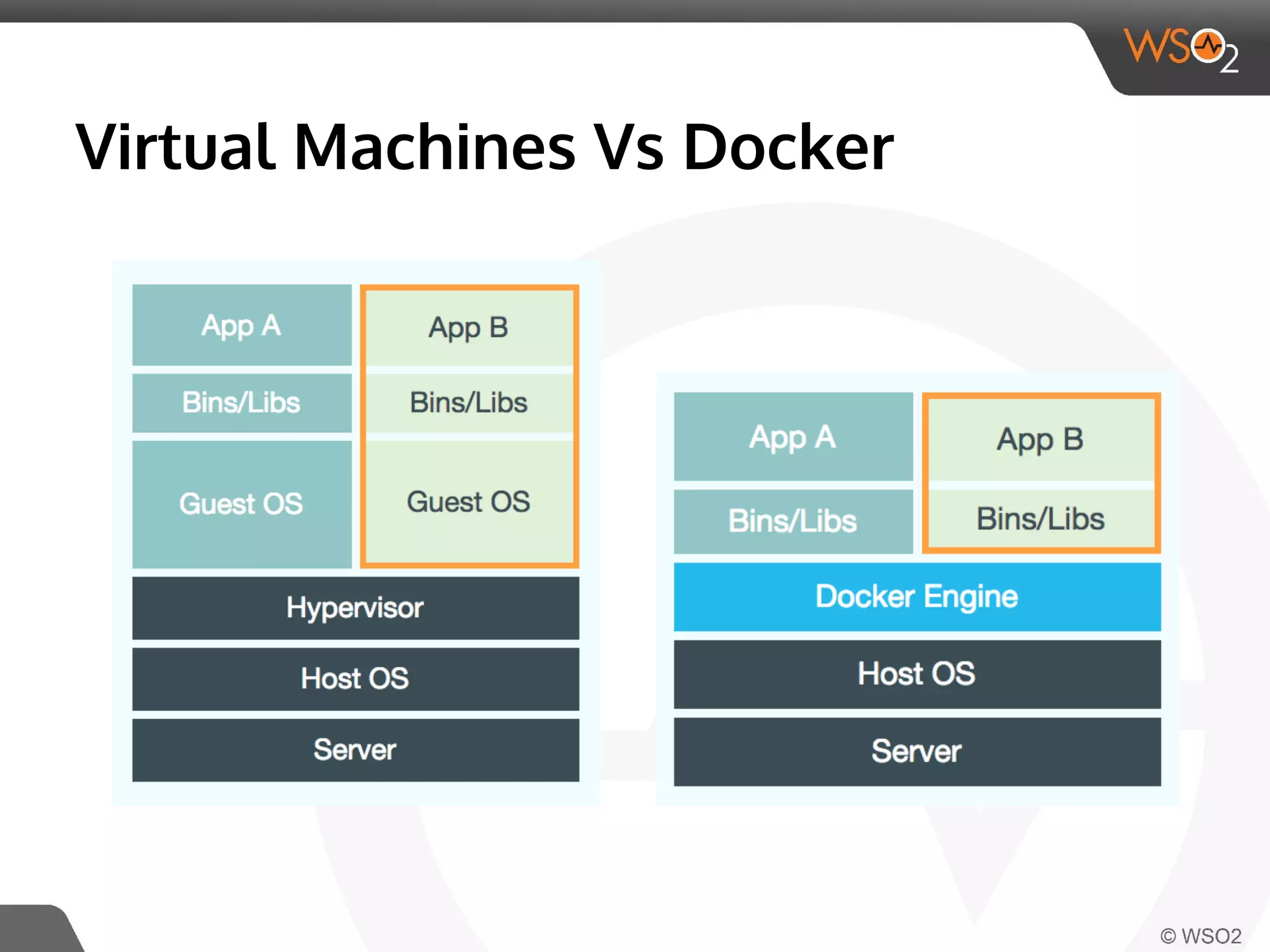 Virtual Machines Vs Docker 
 