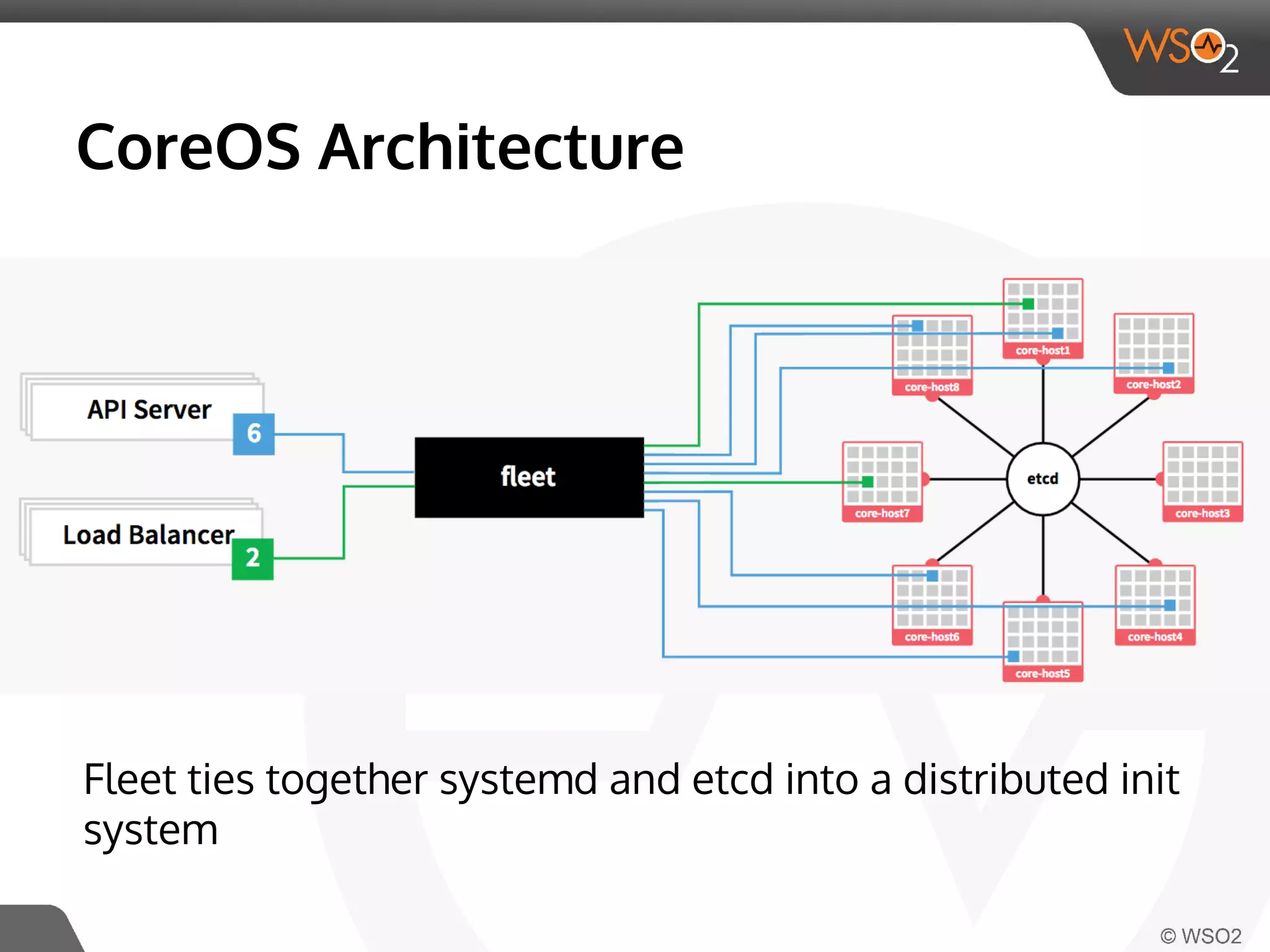 CoreOS Architecture 
Fleet ties together systemd and etcd into a distributed init 
system 
 