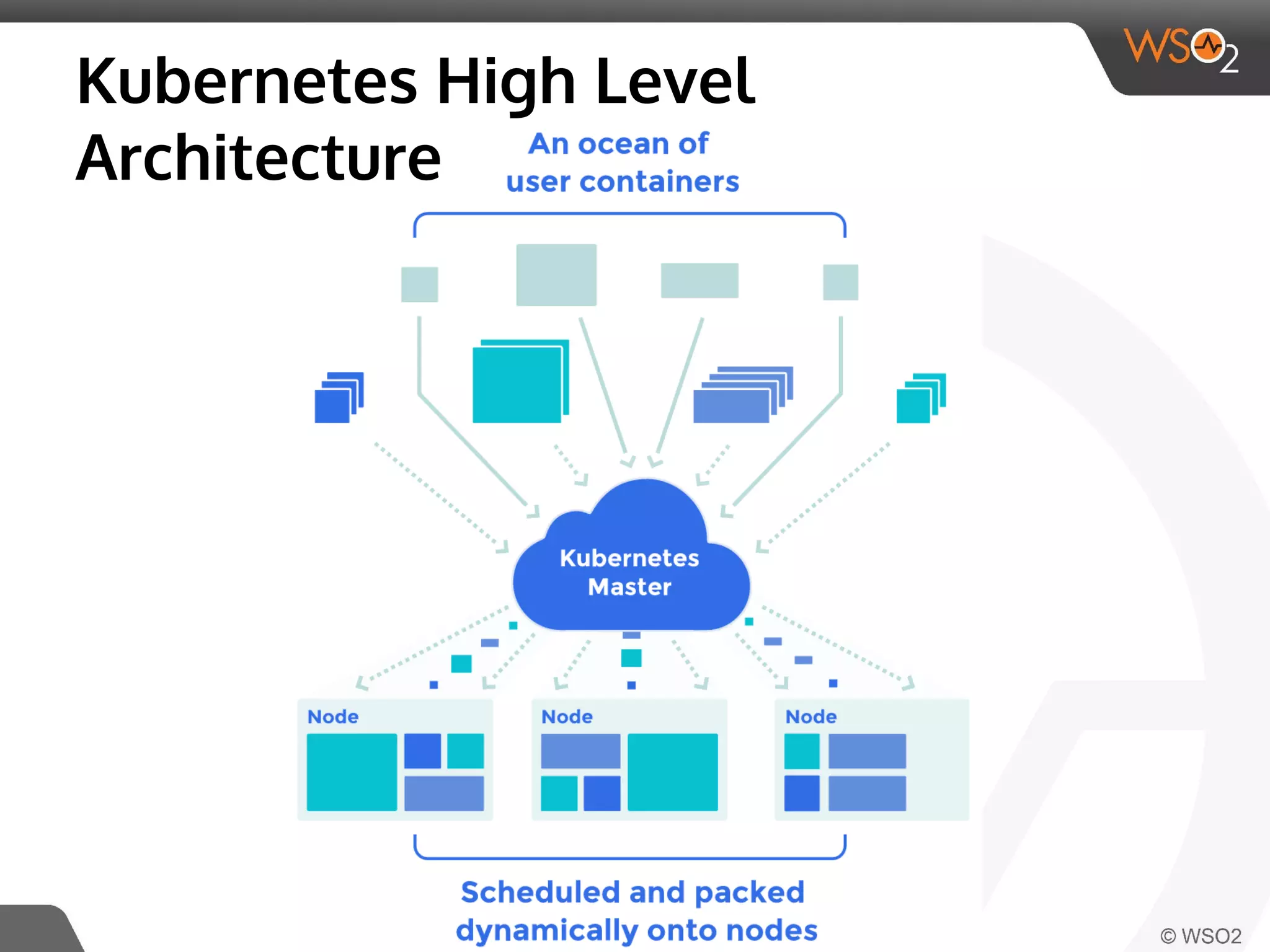 Kubernetes High Level 
Architecture 
 