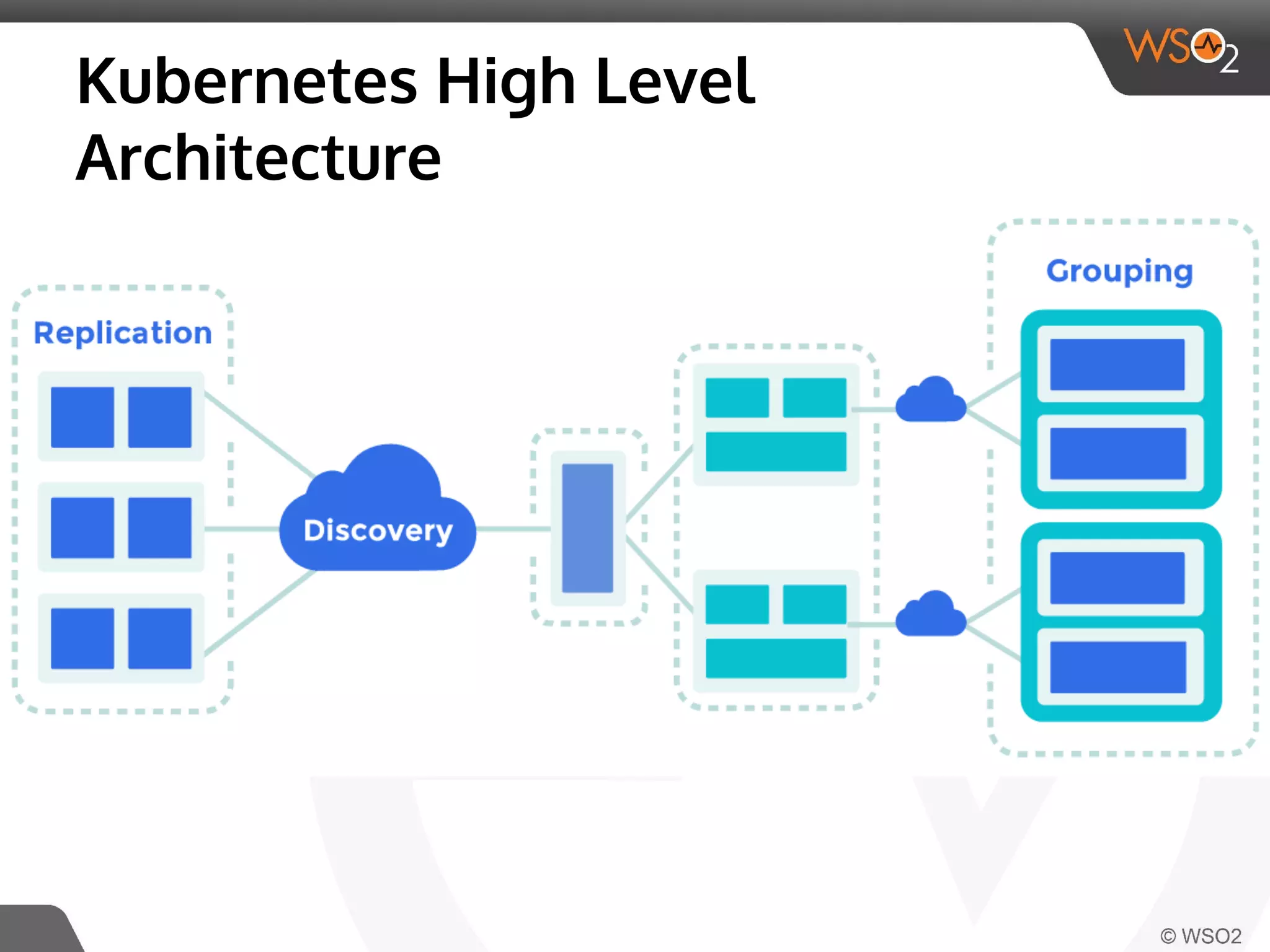 Kubernetes High Level 
Architecture 
 