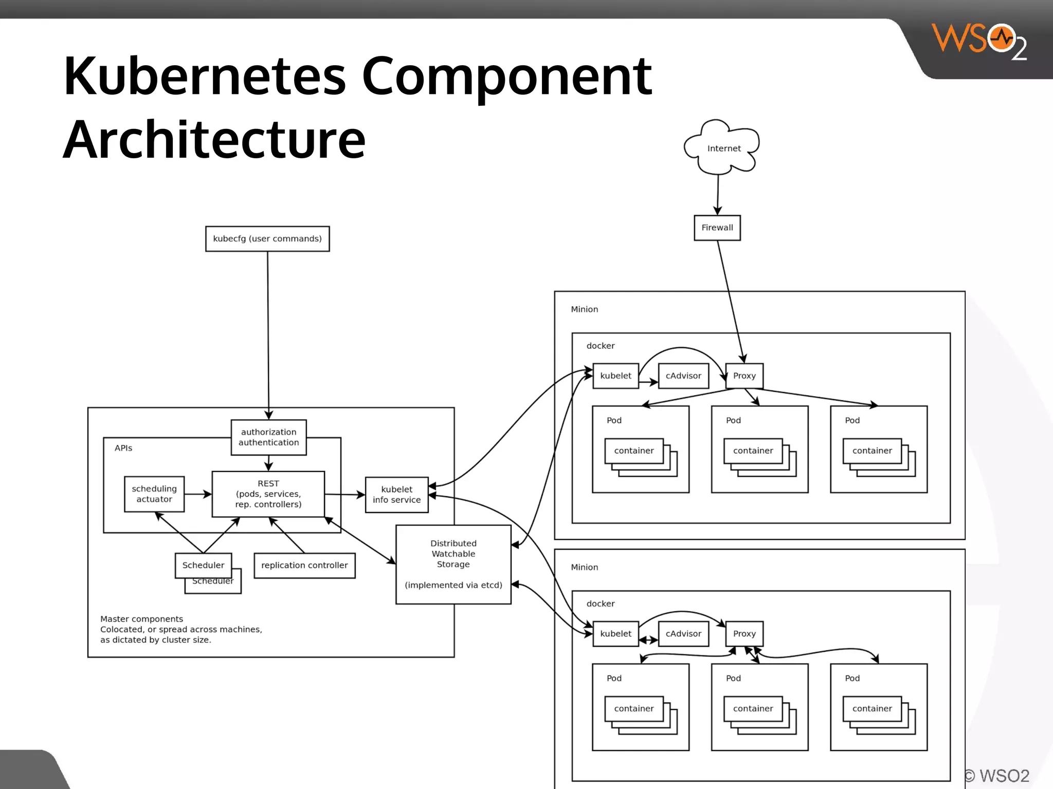 Kubernetes Component 
Architecture 
 