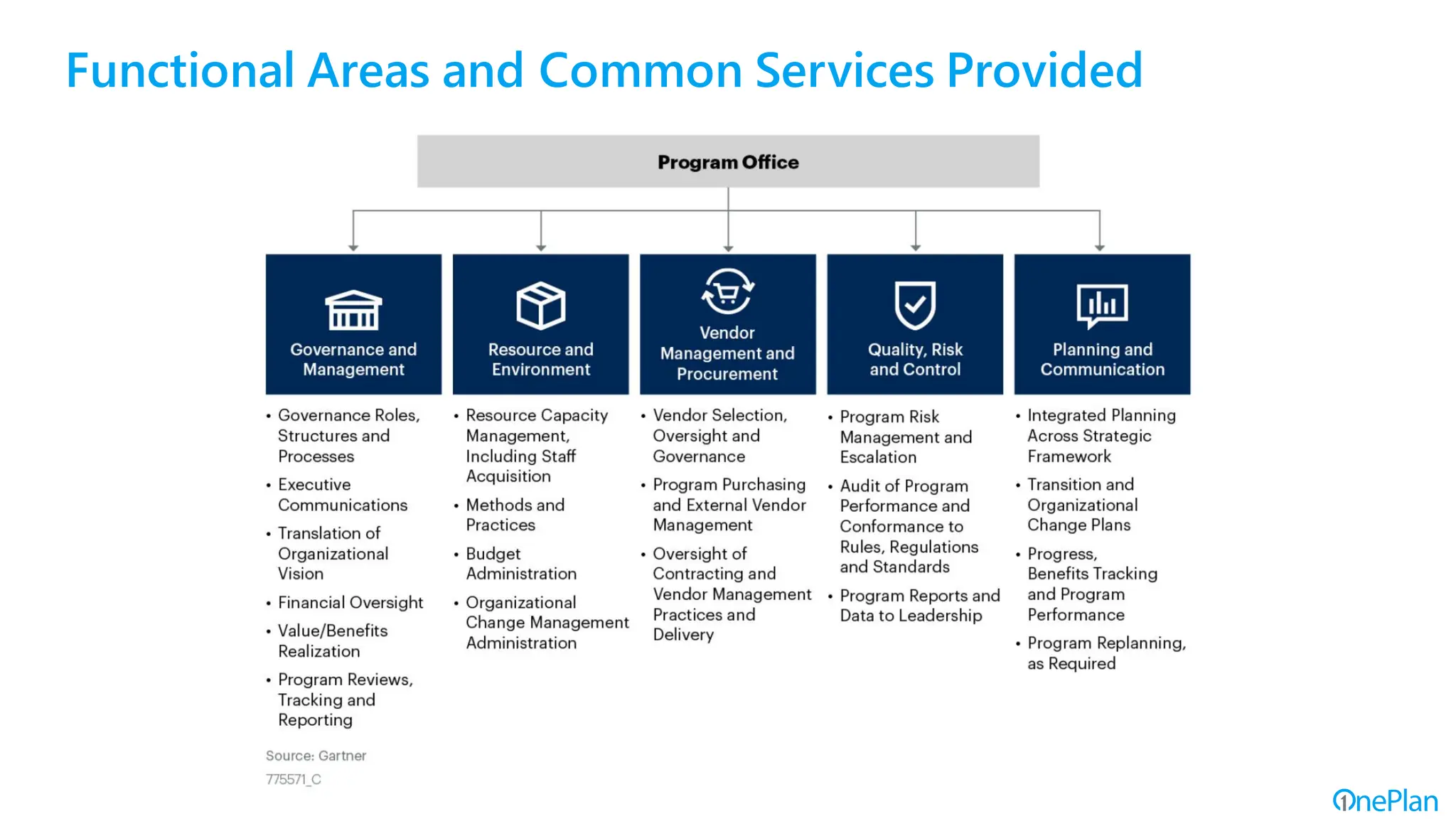 Revolutionizing the Digital Transformation Office - Leveraging OnePlan ...