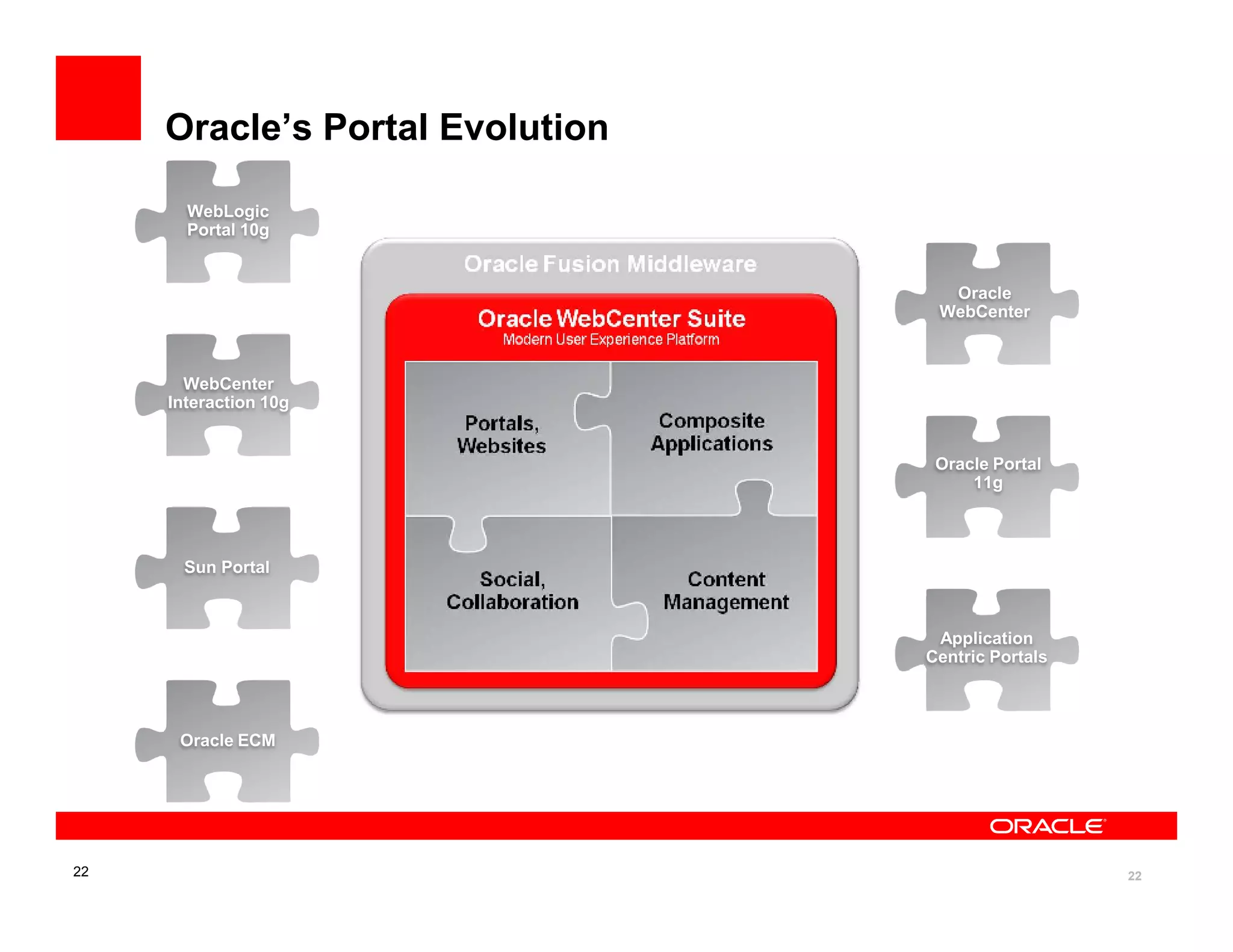 Oracle’s Portal Evolution

       WebLogic
       Portal 10g


                                   Oracle
                                  WebCenter



       WebCenter
     Interaction 10g


                                  Oracle Portal
                                      11g



       Sun Portal



                                  Application
                                 Centric Portals



      Oracle ECM




22                                                 22
 