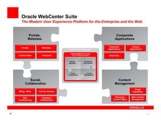 Oracle WebCenter Suite
       The Modern User Experience Platform for the Enterprise and the Web


             Portals,                                        Composite
             Websites                                       Applications

       Portals          Websites                       Enterprise          Custom
                                                      Applications       Applications


     Communities      Composer                         Mash-Ups




             Social,                                          Content
          Collaboration                                     Management
                                                                             Single
     Blogs, Wikis   Activity Streams                                       Repository


         Web          Intelligent                          Enterprise     Web Content
     Conferencing    Collaboration                        Content Mgmt    Management




20                                                                                      20
 