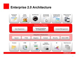 Enterprise 2.0 Architecture

Enterprise         Team        Dashboards         Composite     Collaborative     Multi-Channel
 Portals          Spaces                          Apps & RIA    Applications        Access




                                  Enterprise 2.0 Platform

                                    Social Computing
      User Experience                                               Content Management
                                     & Collaboration



                                 Integration Infrastructure

     Search             P13N    Adapters          Content       Security        SOA & BPM



 Content           CRM            ERP              Legacy            BI           Data Sources
                                                 Applications




                                                                                                  23
 