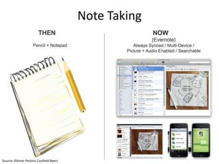 Note Taking




Source: Kleiner Perkins Caufield Byers
 