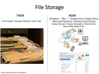 File Storage
                                                    Box /




Source: Kleiner Perkins Caufield Byers
 