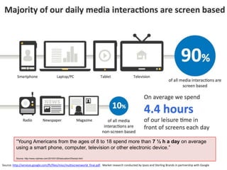 “Young Americans from the ages of 8 to 18 spend more than 7 ½ h a day on average
          using a smart phone, computer, television or other electronic device.”

          Source: http://www.nytimes.com/2010/01/20/education/20wired.html


Source: http://services.google.com/fh/files/misc/multiscreenworld_final.pdf. Market research conducted by Ipsos and Sterling Brands in partnership with Google
 