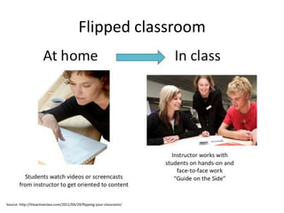 Flipped classroom




Source: http://theactiveclass.com/2011/04/29/flipping-your-classroom/
 