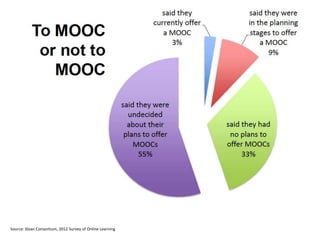 Source: Sloan Consortium, 2012 Survey of Online Learning
 