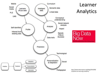 Learner
        Analytics




http://www.elearnspace.org/blog/2010/08/
25/what-are-learning-analytics/
 
