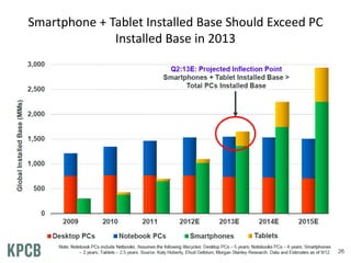 Smartphone + Tablet Installed Base Should Exceed PC
              Installed Base in 2013
 